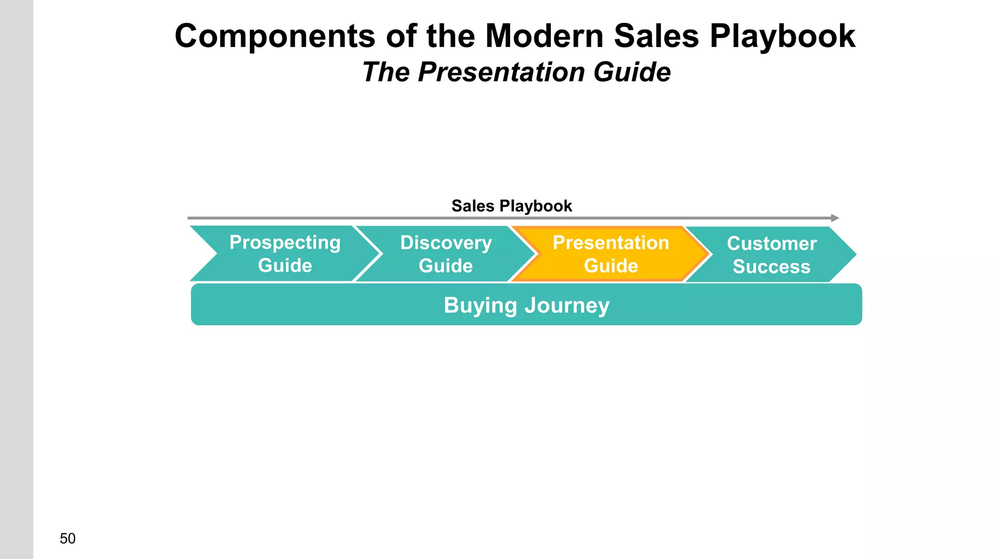 50
Components of the Modern Sales Playbook
The Presentation Guide
Discovery
Guide
Presentation
Guide
Sales Playbook
Buying Journey
Prospecting
Guide
Customer
Success
 