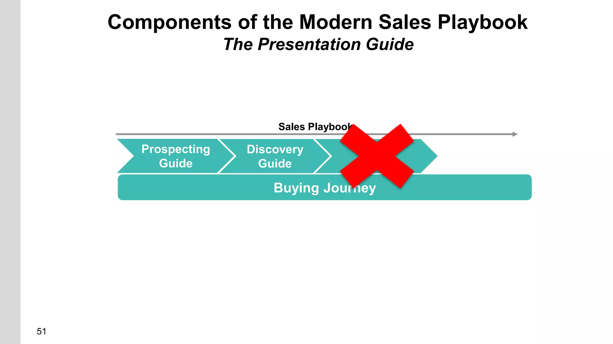 51
Components of the Modern Sales Playbook
The Presentation Guide
Discovery
Guide
Generic
Demo
Sales Playbook
Buying Journey
Prospecting
Guide
 