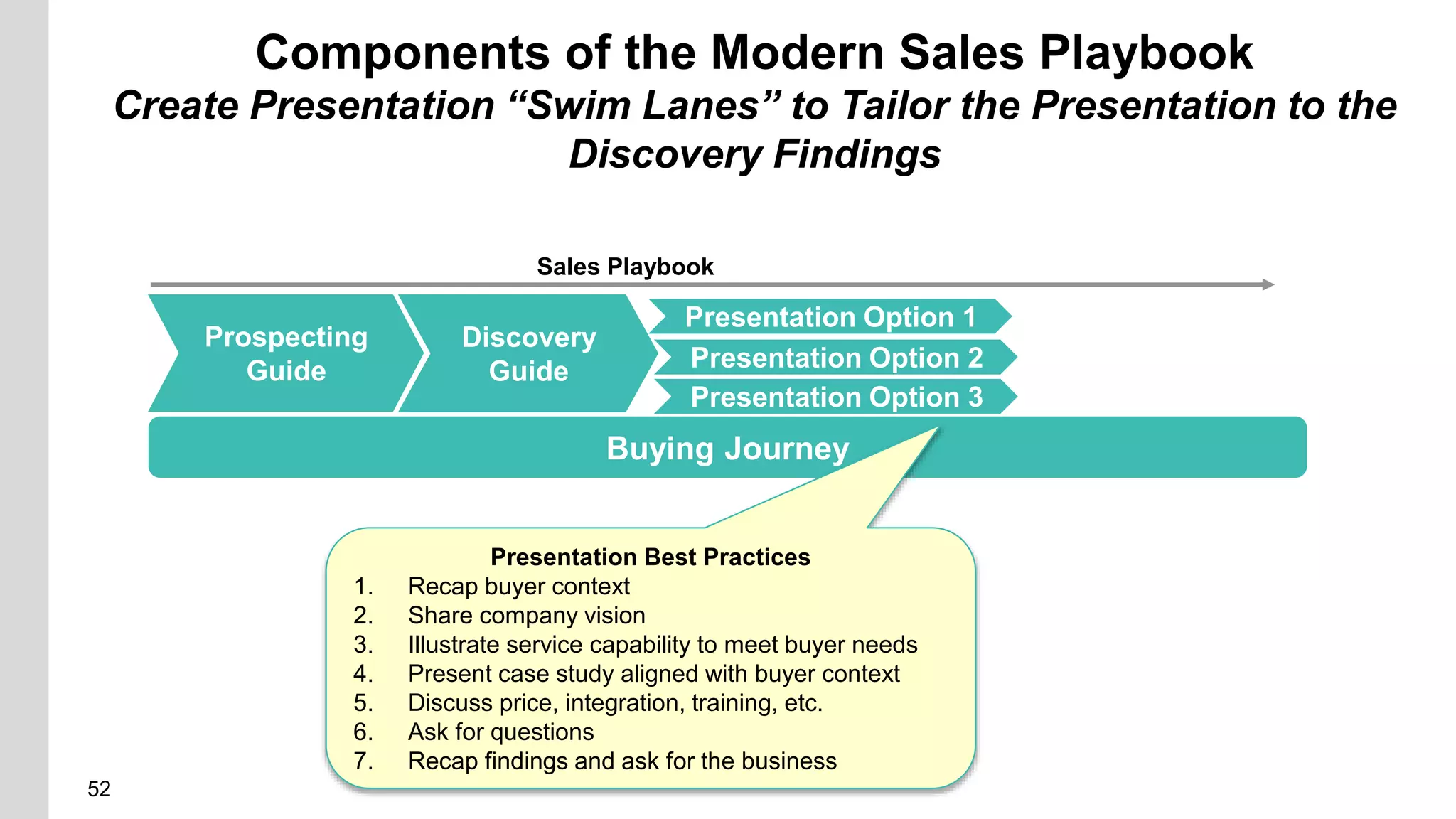 52
Components of the Modern Sales Playbook
Create Presentation “Swim Lanes” to Tailor the Presentation to the
Discovery Findings
Discovery
Guide
Sales Playbook
Buying Journey
Prospecting
Guide
Presentation Option 1
Presentation Option 2
Presentation Option 3
Presentation Best Practices
1. Recap buyer context
2. Share company vision
3. Illustrate service capability to meet buyer needs
4. Present case study aligned with buyer context
5. Discuss price, integration, training, etc.
6. Ask for questions
7. Recap findings and ask for the business
 
