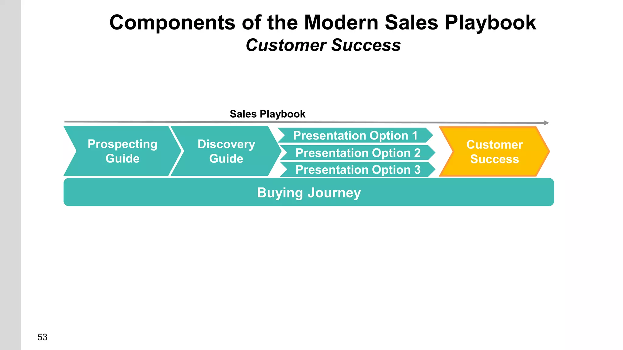 53
Components of the Modern Sales Playbook
Customer Success
Discovery
Guide
Sales Playbook
Buying Journey
Prospecting
Guide
Presentation Option 1
Presentation Option 2
Presentation Option 3
Customer
Success
 