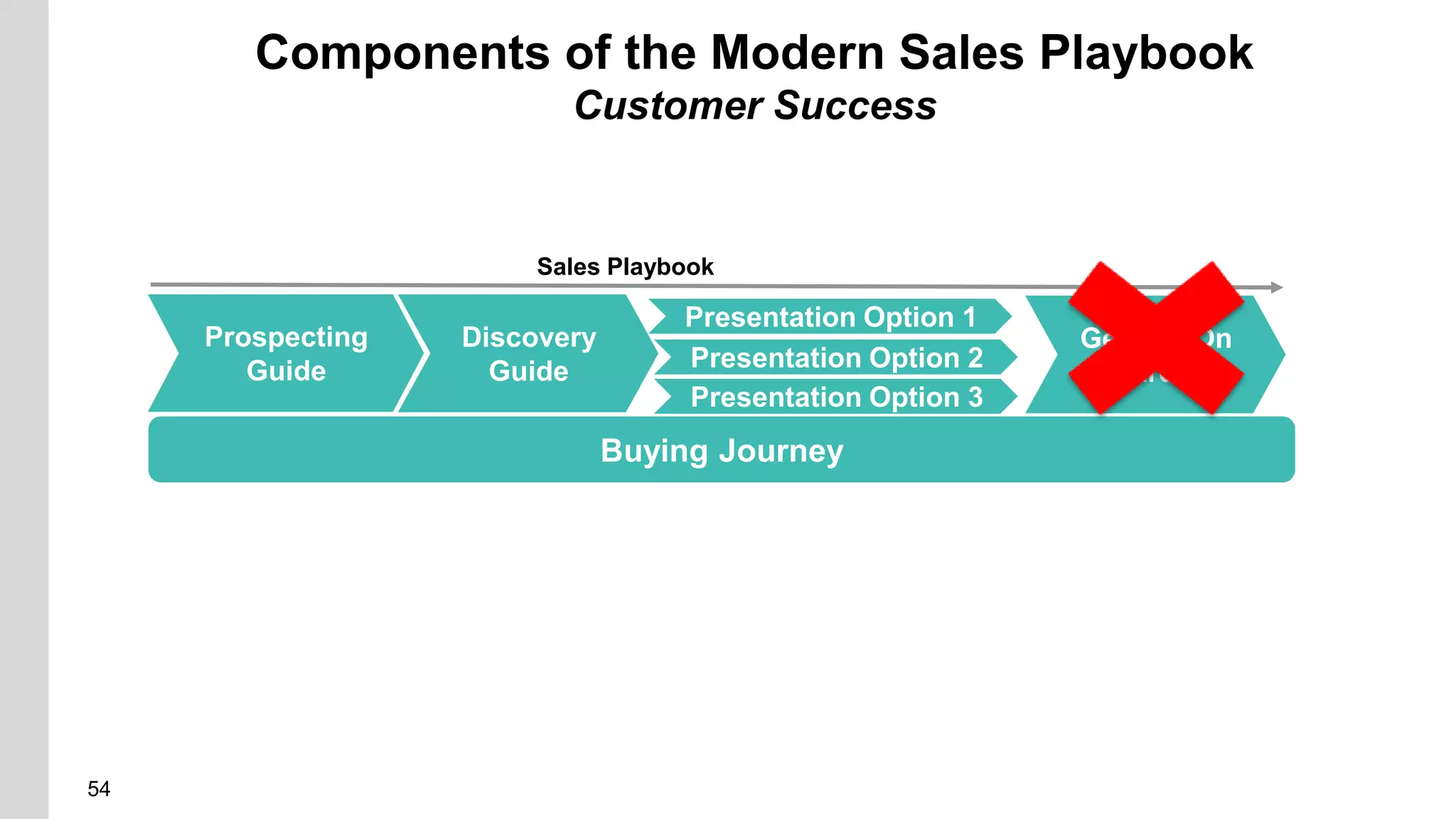 54
Components of the Modern Sales Playbook
Customer Success
Discovery
Guide
Sales Playbook
Buying Journey
Prospecting
Guide
Presentation Option 1
Presentation Option 2
Presentation Option 3
Generic On
Boarding
 