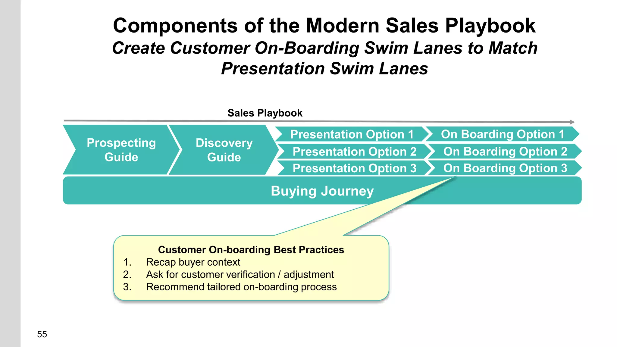 55
Components of the Modern Sales Playbook
Create Customer On-Boarding Swim Lanes to Match
Presentation Swim Lanes
Discovery
Guide
Sales Playbook
Buying Journey
Prospecting
Guide
Presentation Option 1
Presentation Option 2
Presentation Option 3
On Boarding Option 1
On Boarding Option 2
On Boarding Option 3
Customer On-boarding Best Practices
1. Recap buyer context
2. Ask for customer verification / adjustment
3. Recommend tailored on-boarding process
 
