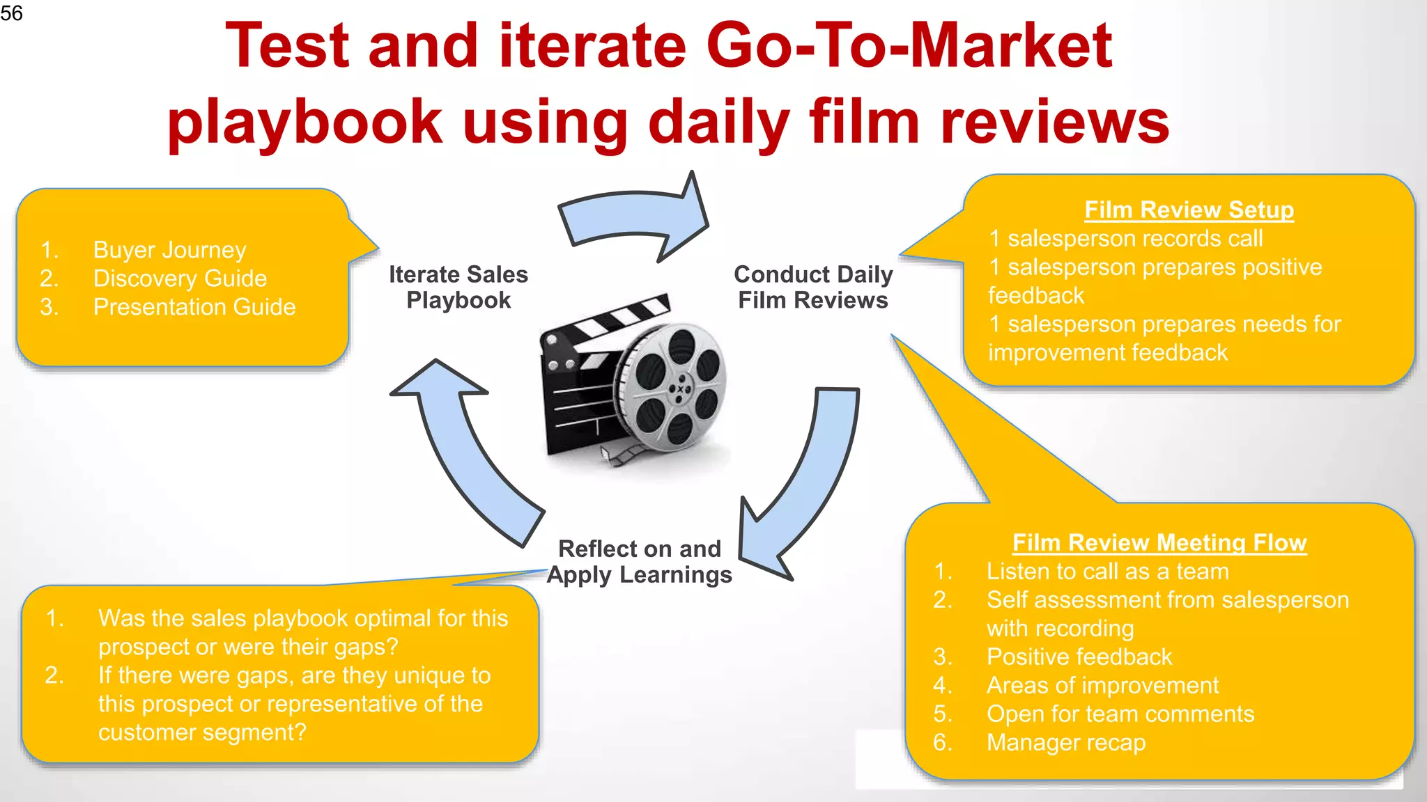 56
Test and iterate Go-To-Market
playbook using daily film reviews
Conduct Daily
Film Reviews
Reflect on and
Apply Learnings
Iterate Sales
Playbook
1. Buyer Journey
2. Discovery Guide
3. Presentation Guide
Film Review Meeting Flow
1. Listen to call as a team
2. Self assessment from salesperson
with recording
3. Positive feedback
4. Areas of improvement
5. Open for team comments
6. Manager recap
1. Was the sales playbook optimal for this
prospect or were their gaps?
2. If there were gaps, are they unique to
this prospect or representative of the
customer segment?
Film Review Setup
1 salesperson records call
1 salesperson prepares positive
feedback
1 salesperson prepares needs for
improvement feedback
 