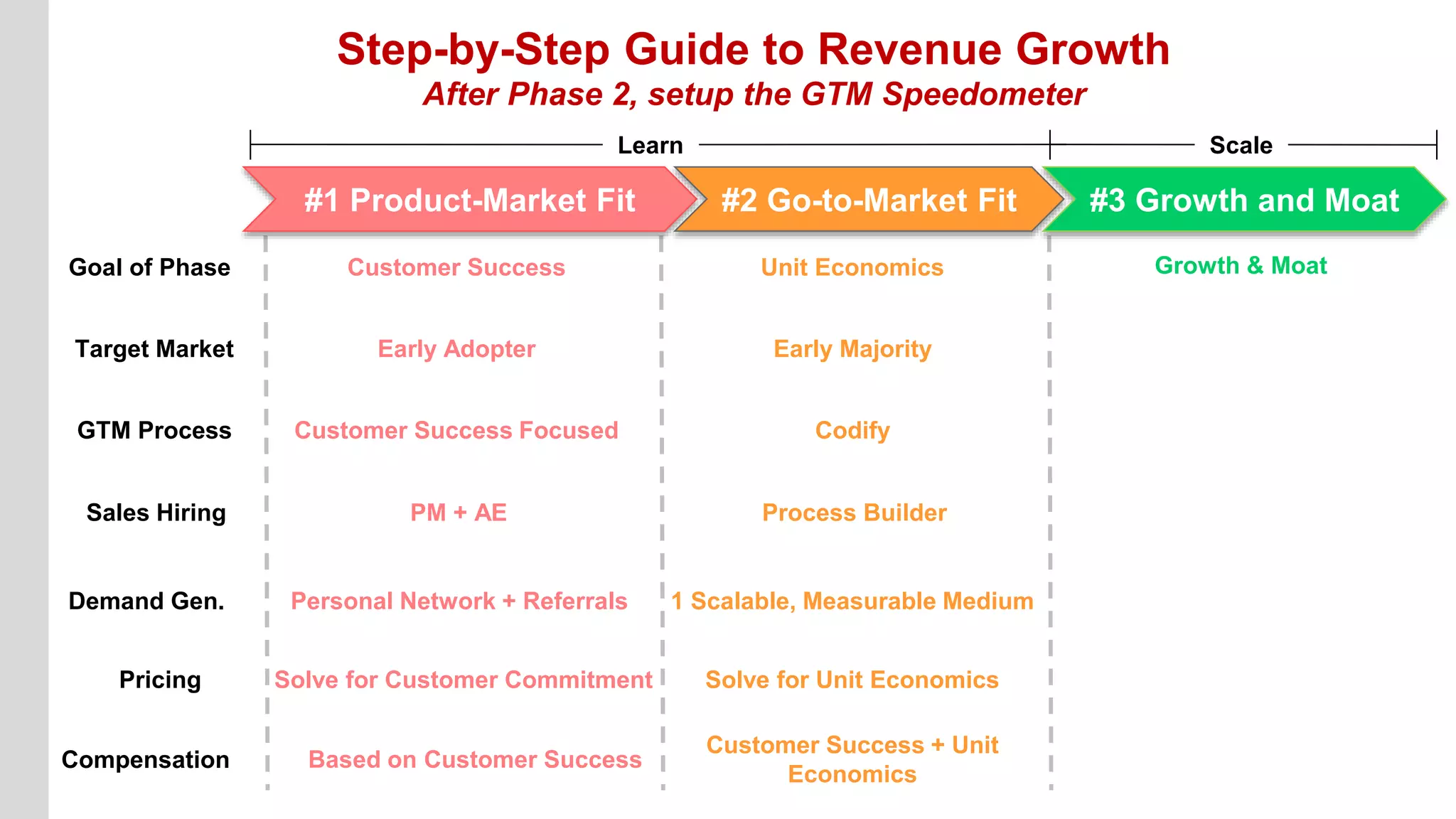 Goal of Phase
Target Market
GTM Process
Compensation
Demand Gen.
Pricing
Sales Hiring
Early Adopter
Personal Network + Referrals
Early Majority
1 Scalable, Measurable Medium
Step-by-Step Guide to Revenue Growth
After Phase 2, setup the GTM Speedometer
#1 Product-Market Fit #2 Go-to-Market Fit #3 Growth and Moat
Learn Scale
Customer Success Unit Economics Growth & Moat
Customer Success Focused Codify
Customer Success + Unit
Economics
Solve for Customer Commitment Solve for Unit Economics
PM + AE Process Builder
Based on Customer Success
 