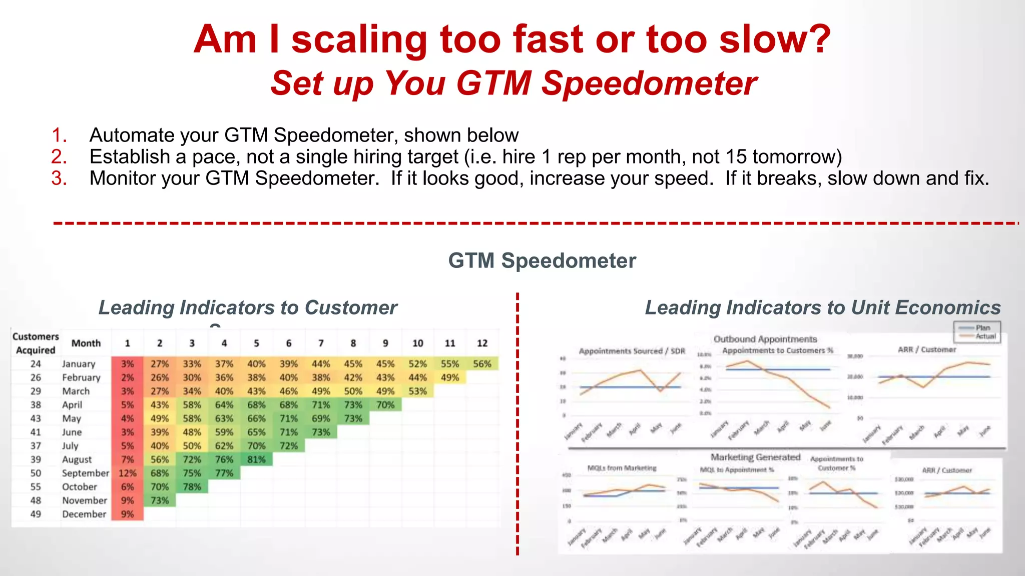Am I scaling too fast or too slow?
Set up You GTM Speedometer
Leading Indicators to Customer
Success
Leading Indicators to Unit Economics
GTM Speedometer
1. Automate your GTM Speedometer, shown below
2. Establish a pace, not a single hiring target (i.e. hire 1 rep per month, not 15 tomorrow)
3. Monitor your GTM Speedometer. If it looks good, increase your speed. If it breaks, slow down and fix.
 