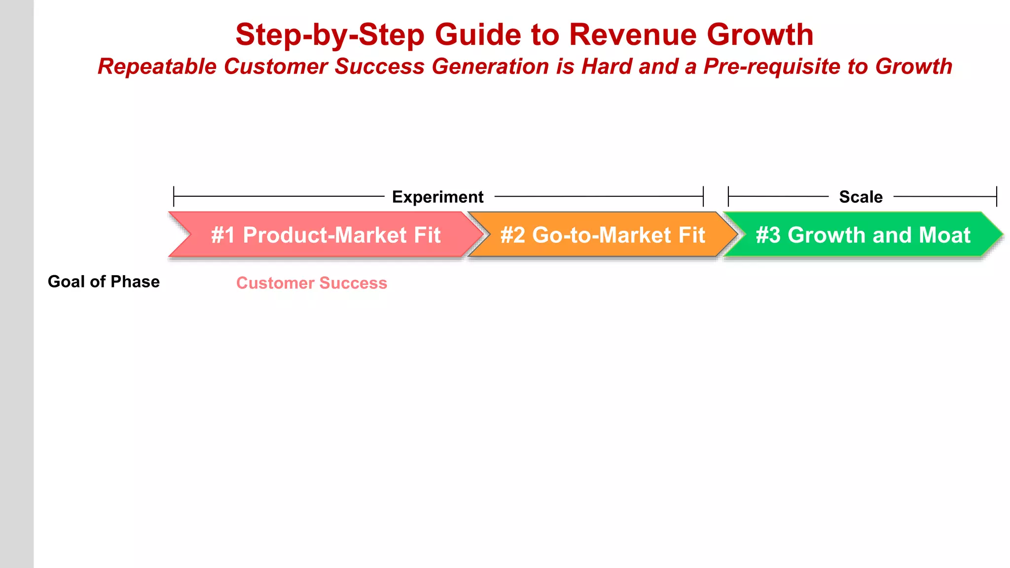 Goal of Phase
Step-by-Step Guide to Revenue Growth
Repeatable Customer Success Generation is Hard and a Pre-requisite to Growth
#1 Product-Market Fit #2 Go-to-Market Fit #3 Growth and Moat
Experiment Scale
Customer Success
 