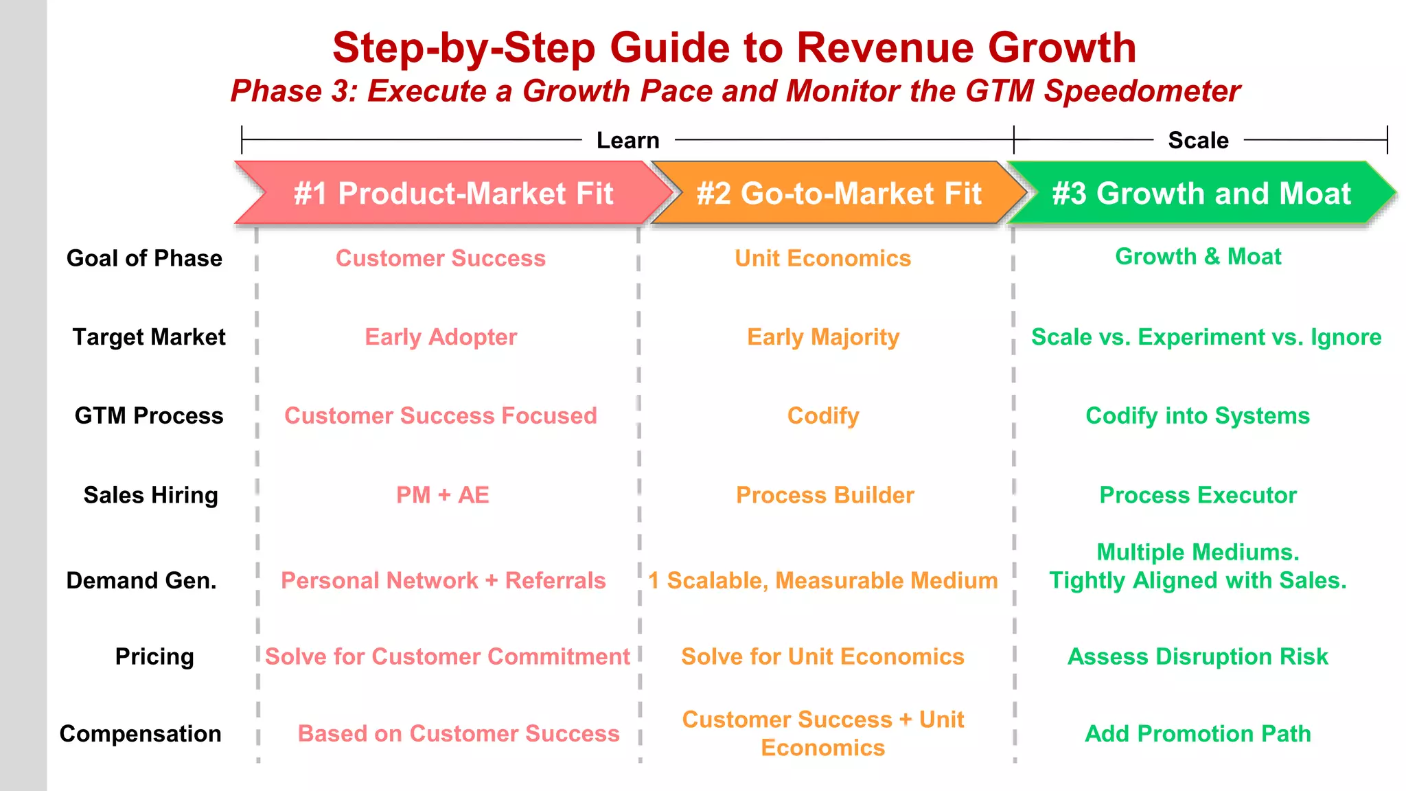 Goal of Phase
Target Market
GTM Process
Compensation
Demand Gen.
Pricing
Sales Hiring
Early Adopter
Personal Network + Referrals
Early Majority
1 Scalable, Measurable Medium
Step-by-Step Guide to Revenue Growth
Phase 3: Execute a Growth Pace and Monitor the GTM Speedometer
#1 Product-Market Fit #2 Go-to-Market Fit #3 Growth and Moat
Learn Scale
Customer Success Unit Economics Growth & Moat
Customer Success Focused Codify
Customer Success + Unit
Economics
Solve for Customer Commitment Solve for Unit Economics
PM + AE Process Builder
Based on Customer Success
Process Executor
Add Promotion Path
Scale vs. Experiment vs. Ignore
Multiple Mediums.
Tightly Aligned with Sales.
Codify into Systems
Assess Disruption Risk
 