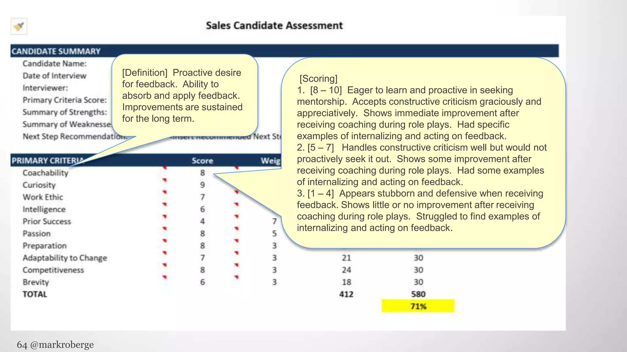 64 @markroberge
[Definition] Proactive desire
for feedback. Ability to
absorb and apply feedback.
Improvements are sustained
for the long term.
[Scoring]
1. [8 – 10] Eager to learn and proactive in seeking
mentorship. Accepts constructive criticism graciously and
appreciatively. Shows immediate improvement after
receiving coaching during role plays. Had specific
examples of internalizing and acting on feedback.
2. [5 – 7] Handles constructive criticism well but would not
proactively seek it out. Shows some improvement after
receiving coaching during role plays. Had some examples
of internalizing and acting on feedback.
3. [1 – 4] Appears stubborn and defensive when receiving
feedback. Shows little or no improvement after receiving
coaching during role plays. Struggled to find examples of
internalizing and acting on feedback.
 