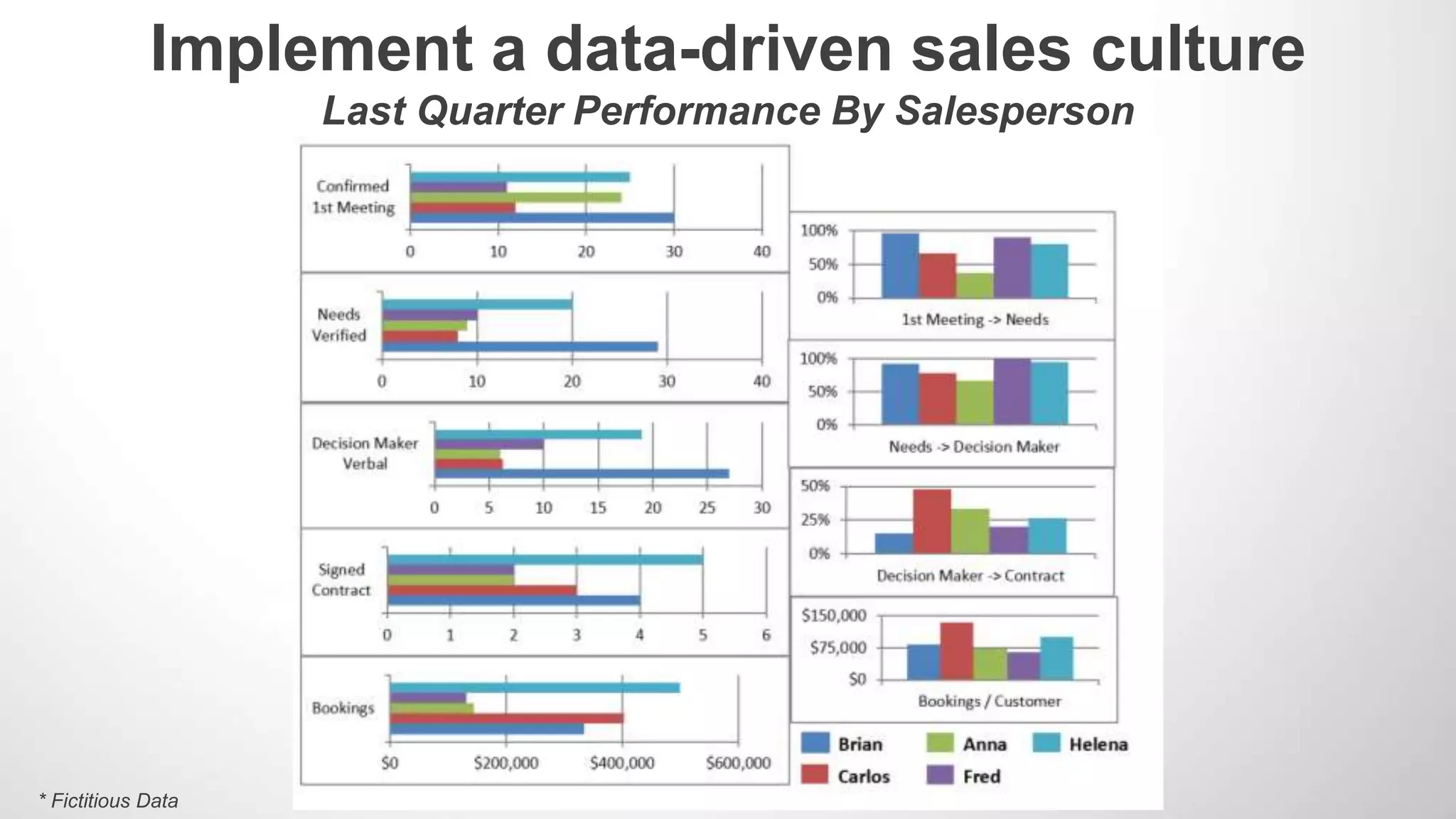 Implement a data-driven sales culture
Last Quarter Performance By Salesperson
* Fictitious Data
 
