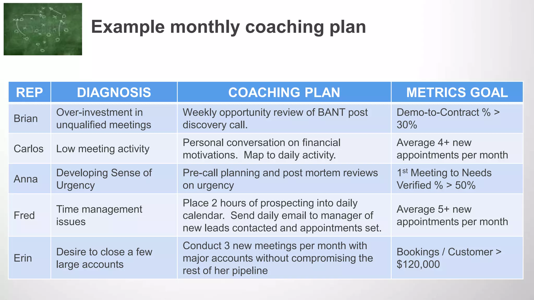 Example monthly coaching plan
REP DIAGNOSIS COACHING PLAN METRICS GOAL
Brian
Over-investment in
unqualified meetings
Weekly opportunity review of BANT post
discovery call.
Demo-to-Contract % >
30%
Carlos Low meeting activity
Personal conversation on financial
motivations. Map to daily activity.
Average 4+ new
appointments per month
Anna
Developing Sense of
Urgency
Pre-call planning and post mortem reviews
on urgency
1st Meeting to Needs
Verified % > 50%
Fred
Time management
issues
Place 2 hours of prospecting into daily
calendar. Send daily email to manager of
new leads contacted and appointments set.
Average 5+ new
appointments per month
Erin
Desire to close a few
large accounts
Conduct 3 new meetings per month with
major accounts without compromising the
rest of her pipeline
Bookings / Customer >
$120,000
 