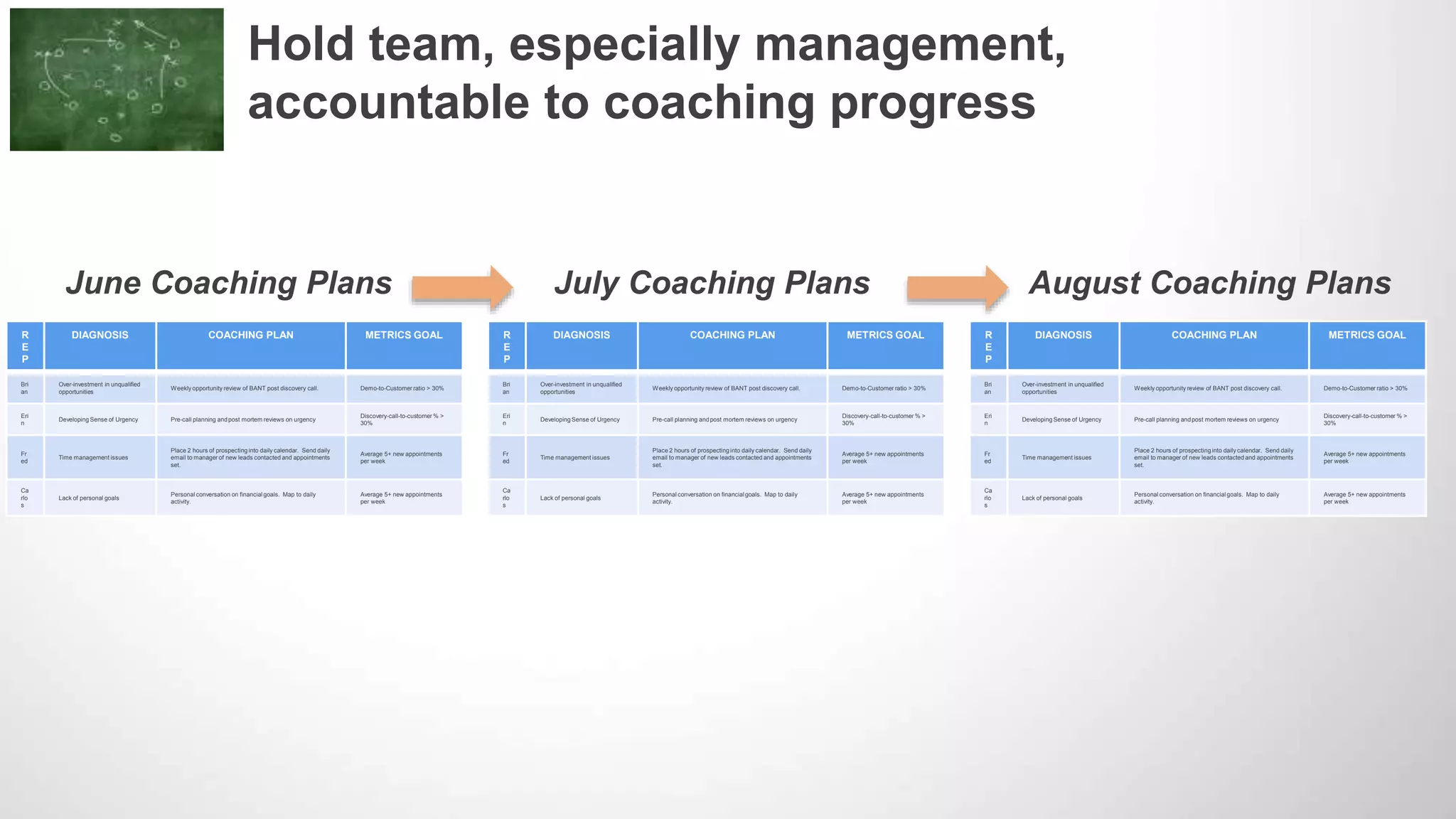 Hold team, especially management,
accountable to coaching progress
R
E
P
DIAGNOSIS COACHING PLAN METRICS GOAL
Bri
an
Over-investment in unqualified
opportunities
Weekly opportunity review of BANT post discovery call. Demo-to-Customer ratio > 30%
Eri
n
Developing Sense of Urgency Pre-call planning andpost mortem reviews on urgency
Discovery-call-to-customer % >
30%
Fr
ed
Time management issues
Place 2 hours of prospecting into daily calendar. Send daily
email to manager of new leads contacted and appointments
set.
Average 5+ new appointments
per week
Ca
rlo
s
Lack of personal goals
Personal conversation on financialgoals. Map to daily
activity.
Average 5+ new appointments
per week
June Coaching Plans
R
E
P
DIAGNOSIS COACHING PLAN METRICS GOAL
Bri
an
Over-investment in unqualified
opportunities
Weekly opportunity review of BANT post discovery call. Demo-to-Customer ratio > 30%
Eri
n
Developing Sense of Urgency Pre-call planning andpost mortem reviews on urgency
Discovery-call-to-customer % >
30%
Fr
ed
Time management issues
Place 2 hours of prospecting into daily calendar. Send daily
email to manager of new leads contacted and appointments
set.
Average 5+ new appointments
per week
Ca
rlo
s
Lack of personal goals
Personal conversation on financialgoals. Map to daily
activity.
Average 5+ new appointments
per week
July Coaching Plans
R
E
P
DIAGNOSIS COACHING PLAN METRICS GOAL
Bri
an
Over-investment in unqualified
opportunities
Weekly opportunity review of BANT post discovery call. Demo-to-Customer ratio > 30%
Eri
n
Developing Sense of Urgency Pre-call planning andpost mortem reviews on urgency
Discovery-call-to-customer % >
30%
Fr
ed
Time management issues
Place 2 hours of prospecting into daily calendar. Send daily
email to manager of new leads contacted and appointments
set.
Average 5+ new appointments
per week
Ca
rlo
s
Lack of personal goals
Personal conversation on financialgoals. Map to daily
activity.
Average 5+ new appointments
per week
August Coaching Plans
 