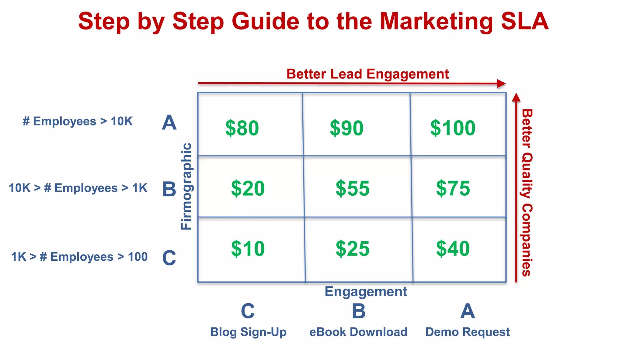 Step by Step Guide to the Marketing SLA
BetterQualityCompanies
Better Lead Engagement
Firmographic
Engagement
ABC
Blog Sign-Up eBook Download Demo Request
A
B
C
10K > # Employees > 1K
# Employees > 10K
1K > # Employees > 100
$100
$75
$40
$90
$55
$25
$80
$20
$10
 