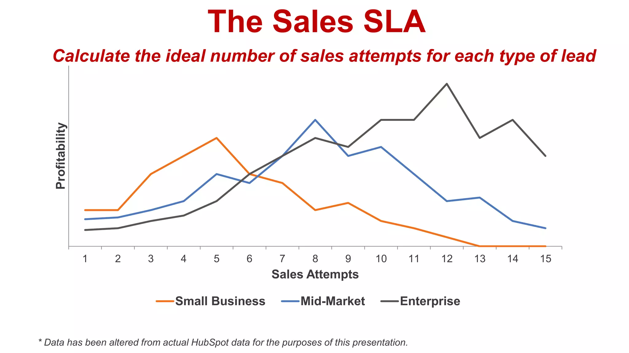 * Data has been altered from actual HubSpot data for the purposes of this presentation.
1 2 3 4 5 6 7 8 9 10 11 12 13 14 15
Profitability
Sales Attempts
Small Business Mid-Market Enterprise
The Sales SLA
Calculate the ideal number of sales attempts for each type of lead
 