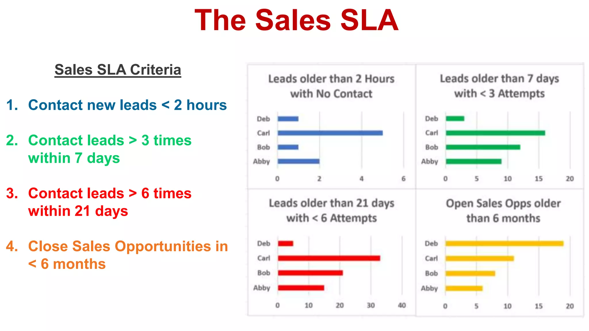 The Sales SLA
Sales SLA Criteria
1. Contact new leads < 2 hours
2. Contact leads > 3 times
within 7 days
3. Contact leads > 6 times
within 21 days
4. Close Sales Opportunities in
< 6 months
 
