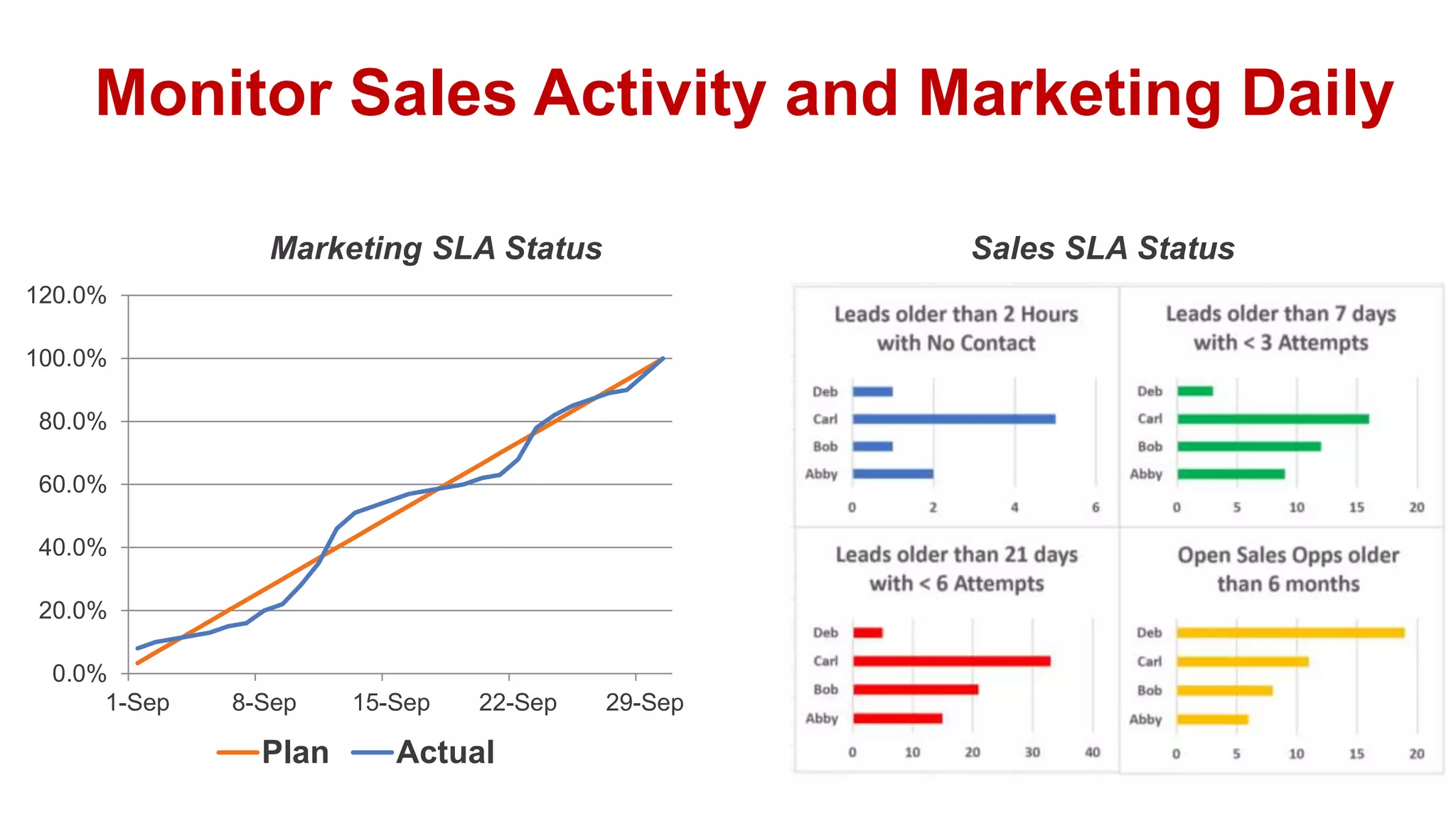 0.0%
20.0%
40.0%
60.0%
80.0%
100.0%
120.0%
1-Sep 8-Sep 15-Sep 22-Sep 29-Sep
Plan Actual
Monitor Sales Activity and Marketing Daily
Marketing SLA Status Sales SLA Status
 