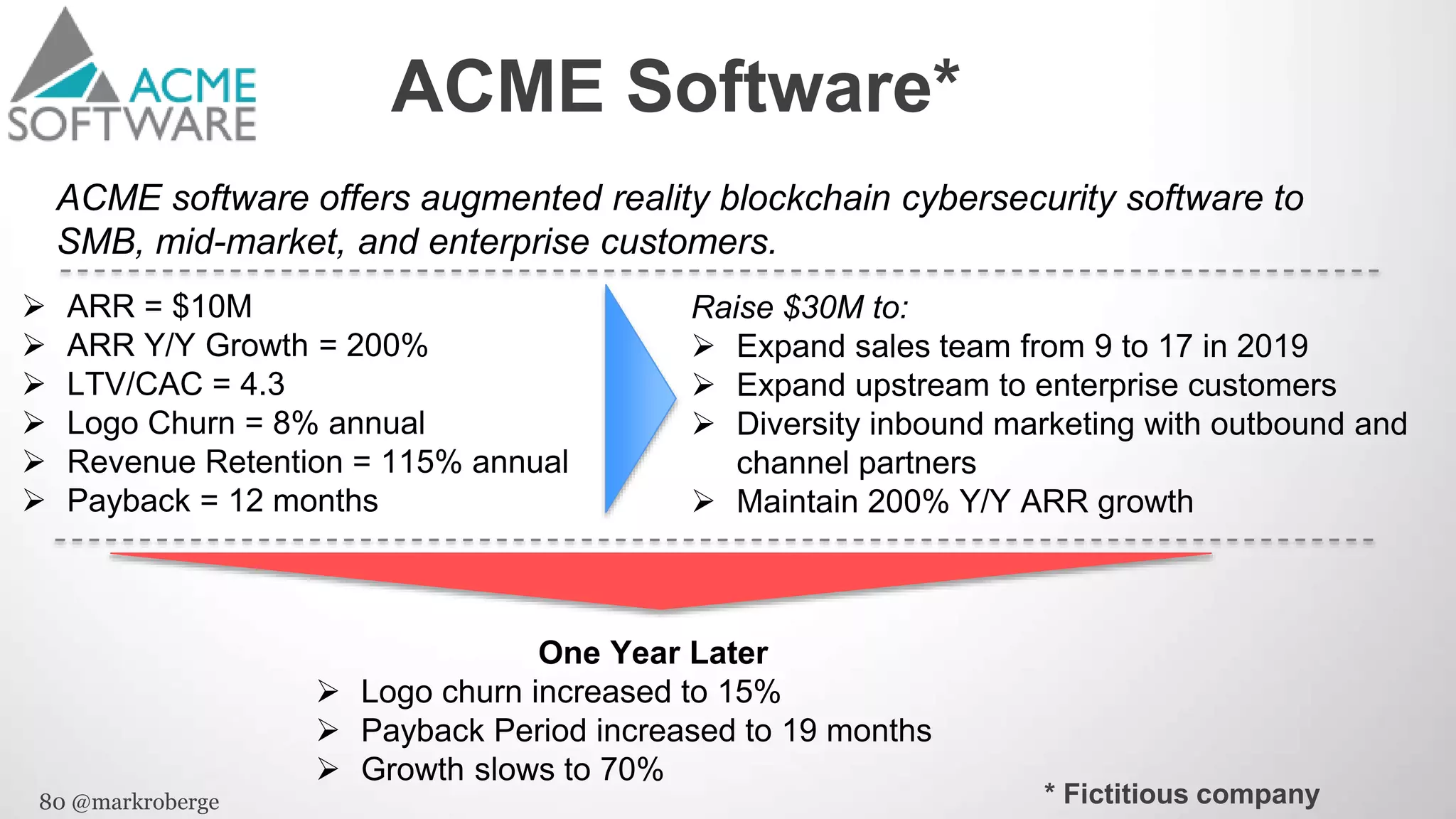 80 @markroberge
ACME Software*
ACME software offers augmented reality blockchain cybersecurity software to
SMB, mid-market, and enterprise customers.
* Fictitious company
 ARR = $10M
 ARR Y/Y Growth = 200%
 LTV/CAC = 4.3
 Logo Churn = 8% annual
 Revenue Retention = 115% annual
 Payback = 12 months
One Year Later
 Logo churn increased to 15%
 Payback Period increased to 19 months
 Growth slows to 70%
Raise $30M to:
 Expand sales team from 9 to 17 in 2019
 Expand upstream to enterprise customers
 Diversity inbound marketing with outbound and
channel partners
 Maintain 200% Y/Y ARR growth
 