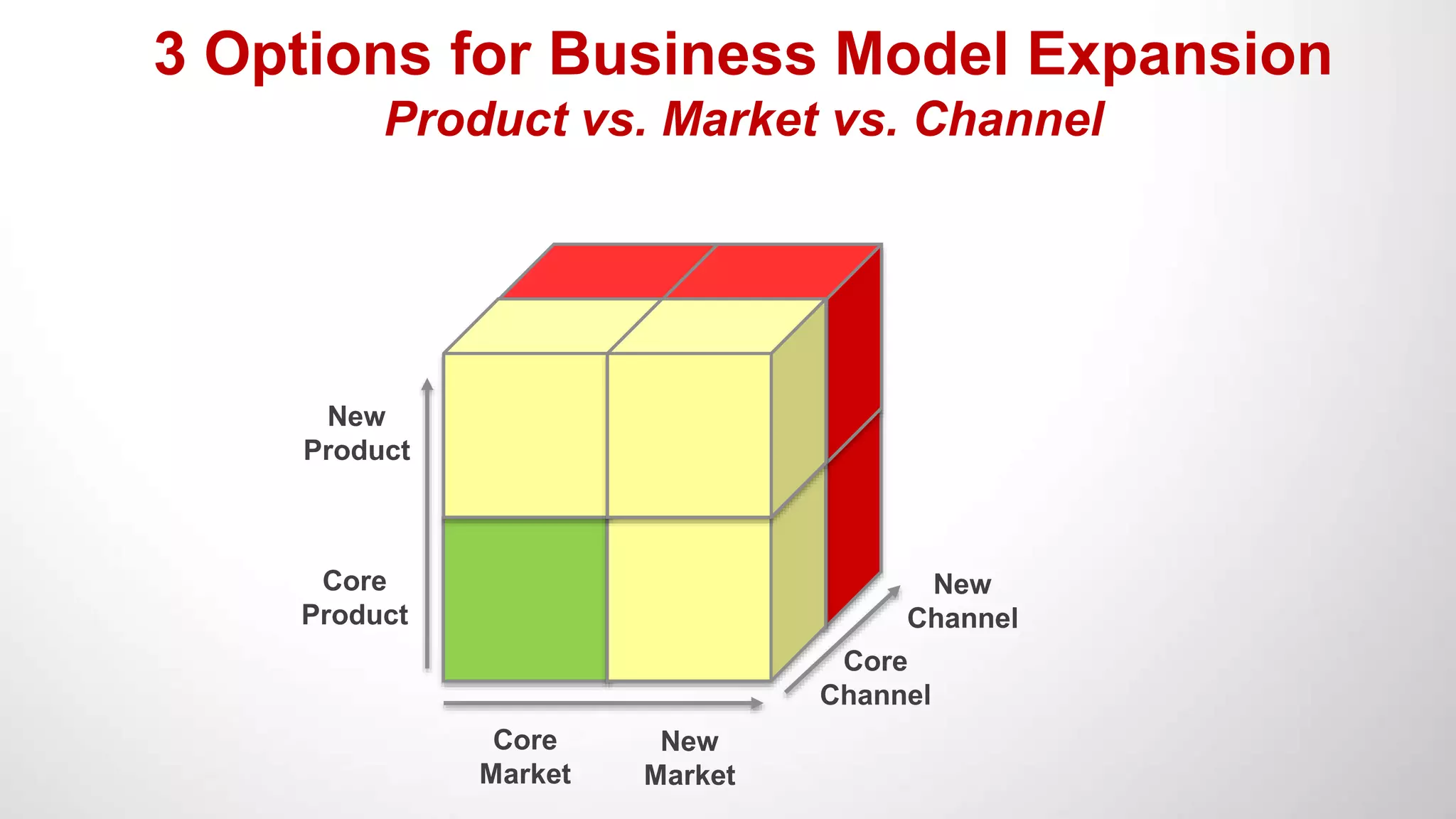 3 Options for Business Model Expansion
Product vs. Market vs. Channel
Core
Market
New
Market
Core
Product
New
Product
Core
Channel
New
Channel
 