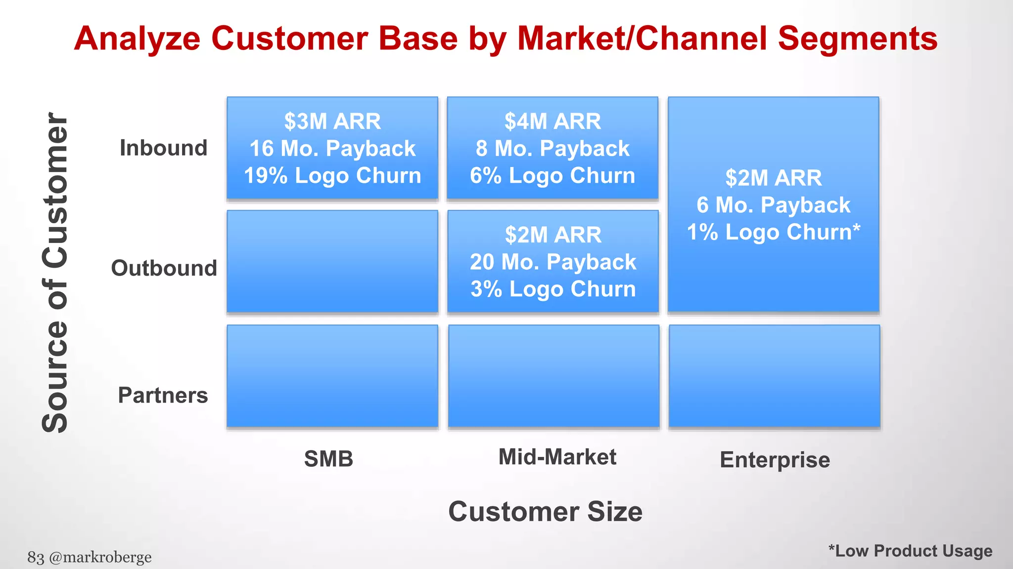 83 @markroberge
Analyze Customer Base by Market/Channel Segments
$3M ARR
16 Mo. Payback
19% Logo Churn
$4M ARR
8 Mo. Payback
6% Logo Churn $2M ARR
6 Mo. Payback
1% Logo Churn*$2M ARR
20 Mo. Payback
3% Logo Churn
Customer Size
SourceofCustomer
SMB Mid-Market Enterprise
Inbound
Outbound
Partners
*Low Product Usage
 