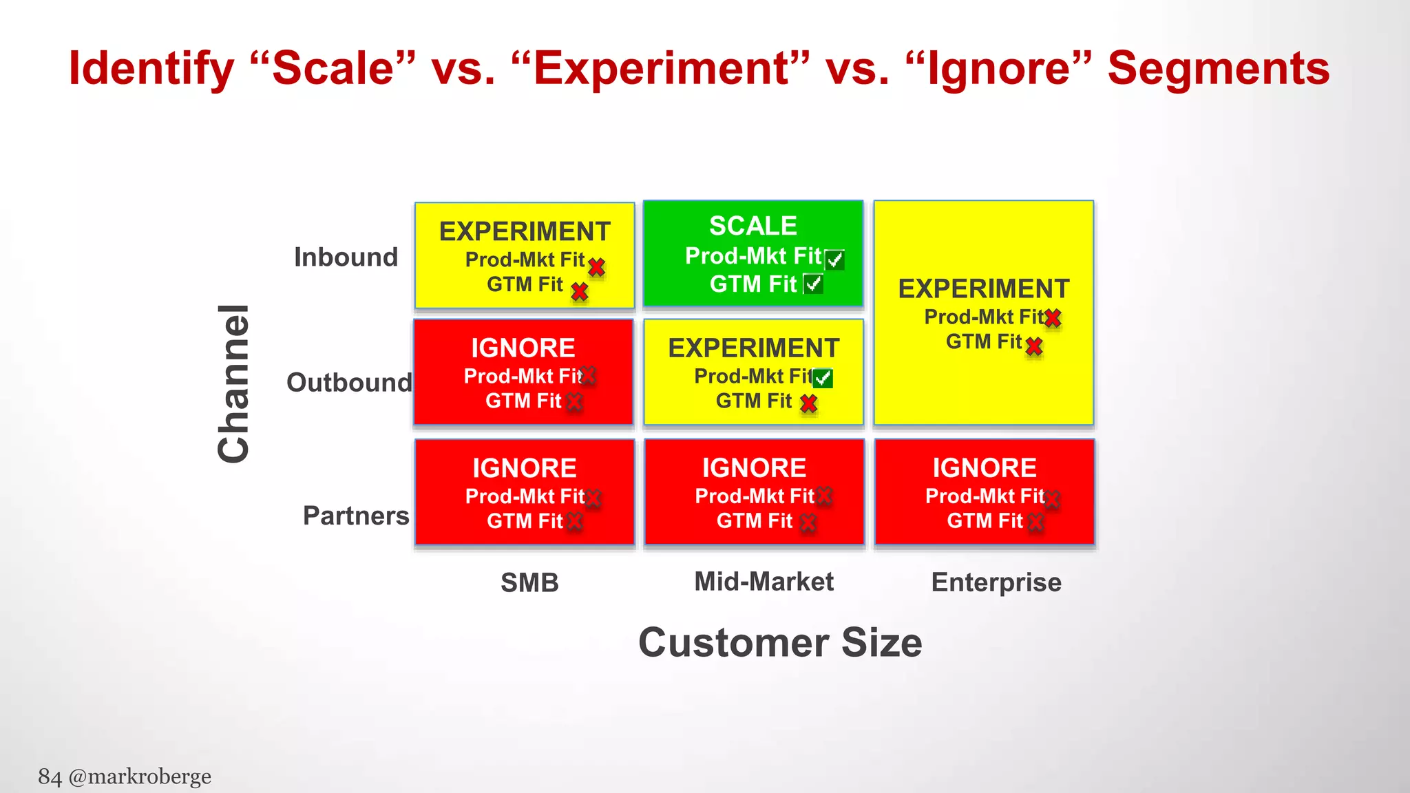 84 @markroberge
Identify “Scale” vs. “Experiment” vs. “Ignore” Segments
EXPERIMENT
Prod-Mkt Fit
GTM Fit
SCALE
Prod-Mkt Fit
GTM Fit EXPERIMENT
Prod-Mkt Fit
GTM FitIGNORE
Prod-Mkt Fit
GTM Fit
EXPERIMENT
Prod-Mkt Fit
GTM Fit
IGNORE
Prod-Mkt Fit
GTM Fit
IGNORE
Prod-Mkt Fit
GTM Fit
IGNORE
Prod-Mkt Fit
GTM Fit
Customer Size
Channel
SMB Mid-Market Enterprise
Inbound
Outbound
Partners
 