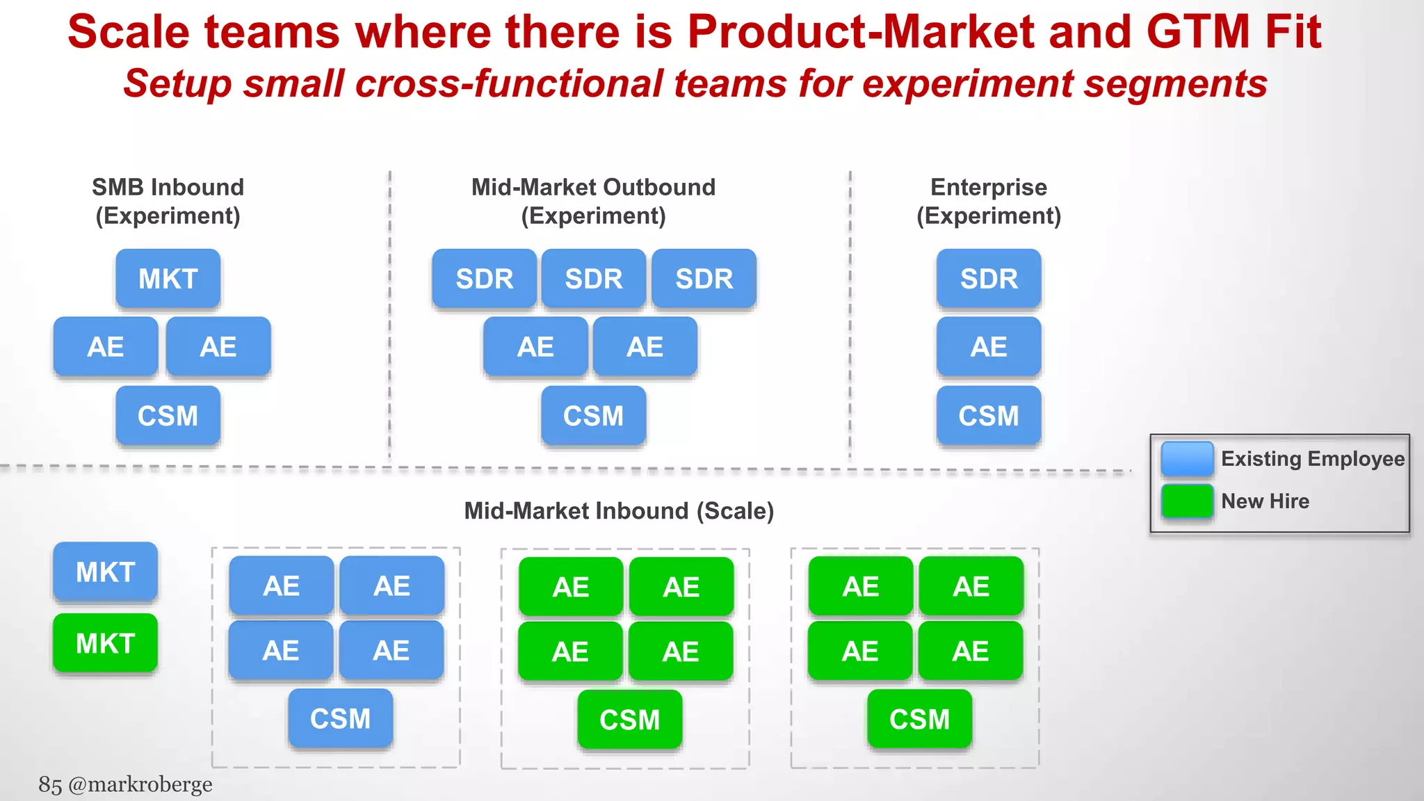 85 @markroberge
SMB Inbound
(Experiment)
MKT
AE
CSM
Mid-Market Outbound
(Experiment)
Enterprise
(Experiment)
CSM
Mid-Market Inbound (Scale)
AEAE
CSM
AE
MKT
AE AE
CSM
SDR SDR SDR SDR
AE
Scale teams where there is Product-Market and GTM Fit
Setup small cross-functional teams for experiment segments
Existing Employee
New Hire
AEAE
AEAE
CSM
AEAE
AEAE
CSM
AEAE
MKT
 