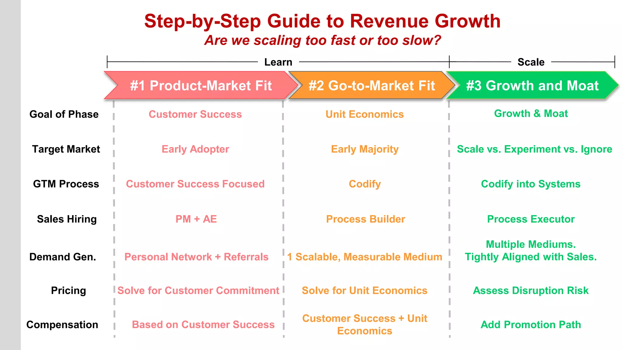 Goal of Phase
Target Market
GTM Process
Compensation
Demand Gen.
Pricing
Sales Hiring
Early Adopter
Personal Network + Referrals
Early Majority
1 Scalable, Measurable Medium
Step-by-Step Guide to Revenue Growth
Are we scaling too fast or too slow?
#1 Product-Market Fit #2 Go-to-Market Fit #3 Growth and Moat
Learn Scale
Customer Success Unit Economics Growth & Moat
Customer Success Focused Codify
Customer Success + Unit
Economics
Solve for Customer Commitment Solve for Unit Economics
PM + AE Process Builder
Based on Customer Success
Process Executor
Add Promotion Path
Scale vs. Experiment vs. Ignore
Multiple Mediums.
Tightly Aligned with Sales.
Codify into Systems
Assess Disruption Risk
 