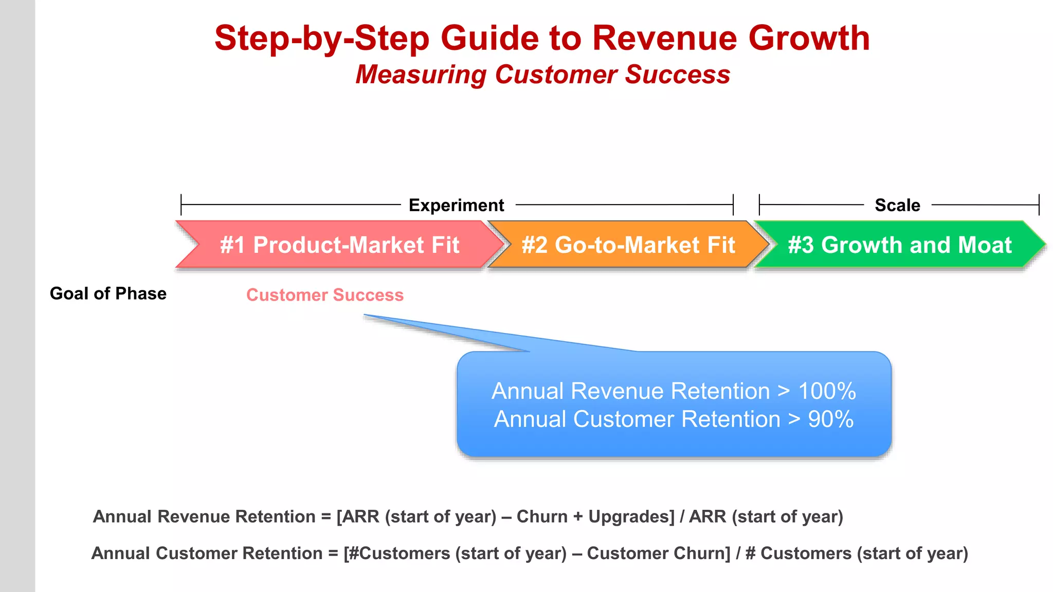 Goal of Phase
Step-by-Step Guide to Revenue Growth
Measuring Customer Success
#1 Product-Market Fit #2 Go-to-Market Fit #3 Growth and Moat
Experiment Scale
Customer Success
Annual Revenue Retention > 100%
Annual Customer Retention > 90%
Annual Revenue Retention = [ARR (start of year) – Churn + Upgrades] / ARR (start of year)
Annual Customer Retention = [#Customers (start of year) – Customer Churn] / # Customers (start of year)
 