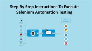 Step By Step Instructions To Execute
Selenium Automation Testing
 