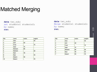 Matched Merging
data two_sub;
set students1 students2;
by name;
run;
data two_sub;
Merge students1 students2;
by name;
run;
Obs name maths english
1 Alex . 50
2 Anil 60 .
3 Fred . 75
4 Gopi 75 .
5 Raheem 80 60
6 Ram 78 55
7 Robert 90 70
Obs name maths english
1 Alex . 50
2 Anil 60 .
3 Fred . 75
4 Gopi 75 .
5 Raheem 80 .
6 Raheem . 60
7 Ram 78 .
8 Ram . 55
9 Robert 90 .
10 Robert . 70
VenkataReddyKonasani110
 