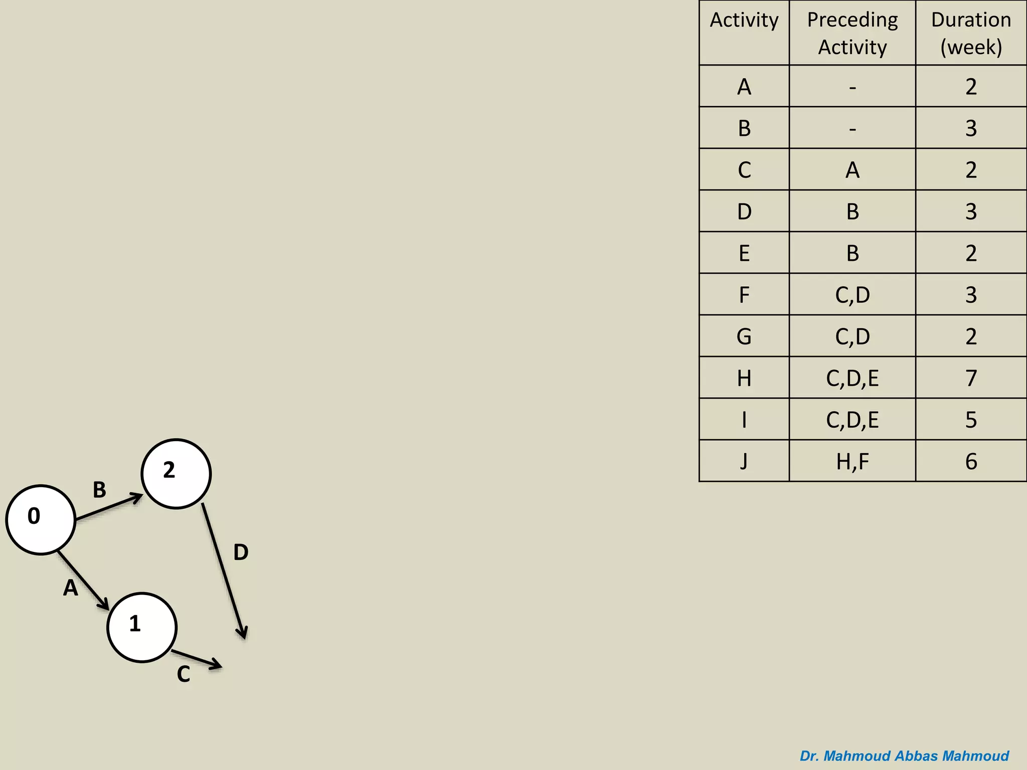 B
A
0
2
1
C
D
Duration
(week)
Preceding
Activity
Activity
2-A
3-B
2AC
3BD
2BE
3C,DF
2C,DG
7C,D,EH
5C,D,EI
6H,FJ
Dr. Mahmoud Abbas Mahmoud
 