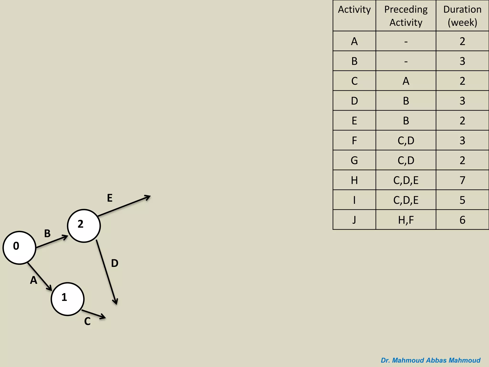 B
A
0
2
1
C
D
E
Duration
(week)
Preceding
Activity
Activity
2-A
3-B
2AC
3BD
2BE
3C,DF
2C,DG
7C,D,EH
5C,D,EI
6H,FJ
Dr. Mahmoud Abbas Mahmoud
 