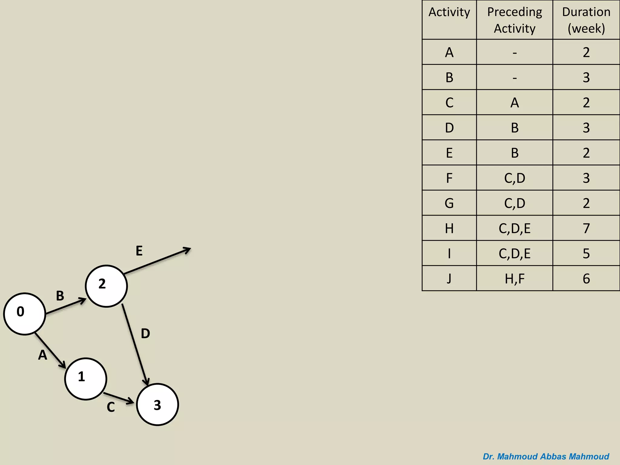 B
A
0
2
1
C 3
D
E
Duration
(week)
Preceding
Activity
Activity
2-A
3-B
2AC
3BD
2BE
3C,DF
2C,DG
7C,D,EH
5C,D,EI
6H,FJ
Dr. Mahmoud Abbas Mahmoud
 