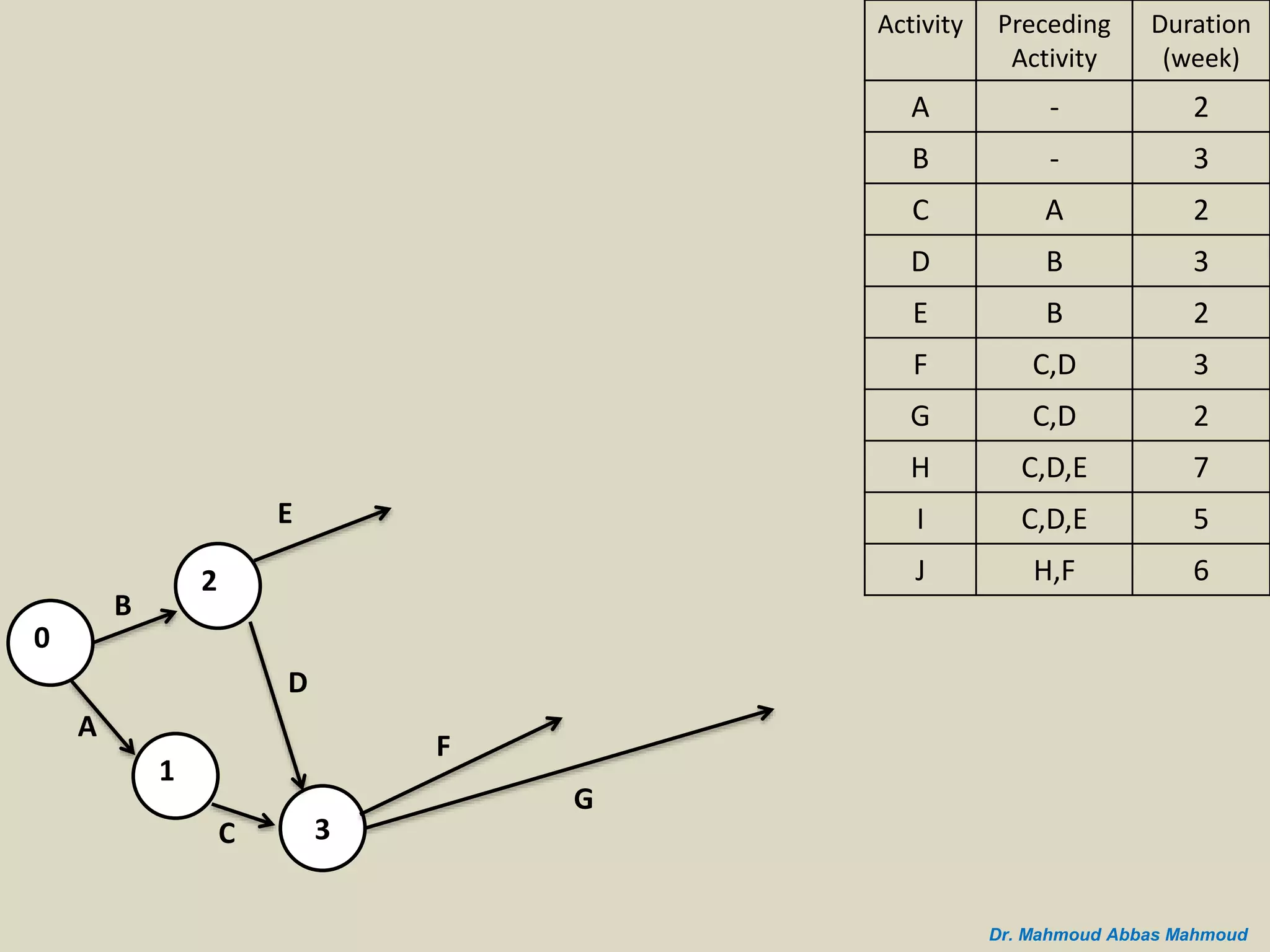 B
A
0
2
1
C 3
D
E
G
F
Duration
(week)
Preceding
Activity
Activity
2-A
3-B
2AC
3BD
2BE
3C,DF
2C,DG
7C,D,EH
5C,D,EI
6H,FJ
Dr. Mahmoud Abbas Mahmoud
 