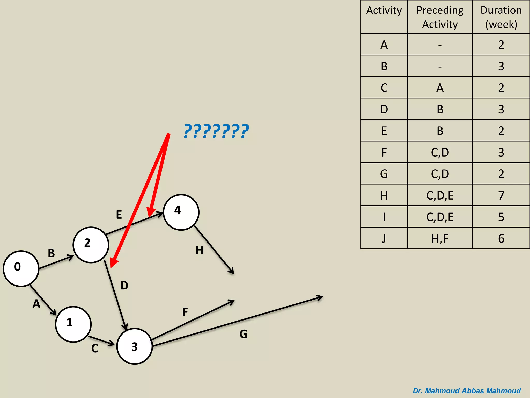 B
A
0
2
1
C 3
D
E 4
G
H
F
Duration
(week)
Preceding
Activity
Activity
2-A
3-B
2AC
3BD
2BE
3C,DF
2C,DG
7C,D,EH
5C,D,EI
6H,FJ
Dr. Mahmoud Abbas Mahmoud
???????
 