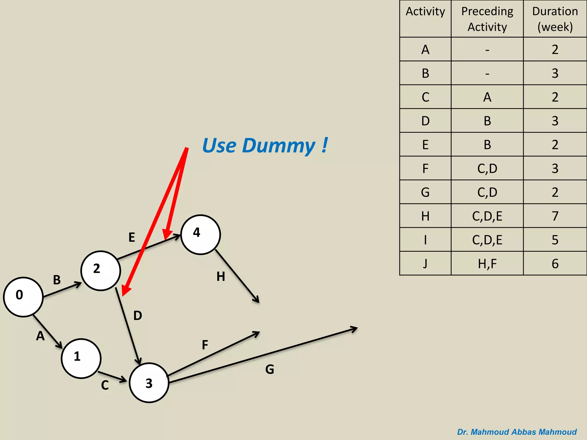 B
A
0
2
1
C 3
D
E 4
G
H
F
Duration
(week)
Preceding
Activity
Activity
2-A
3-B
2AC
3BD
2BE
3C,DF
2C,DG
7C,D,EH
5C,D,EI
6H,FJ
Dr. Mahmoud Abbas Mahmoud
Use Dummy !
 
