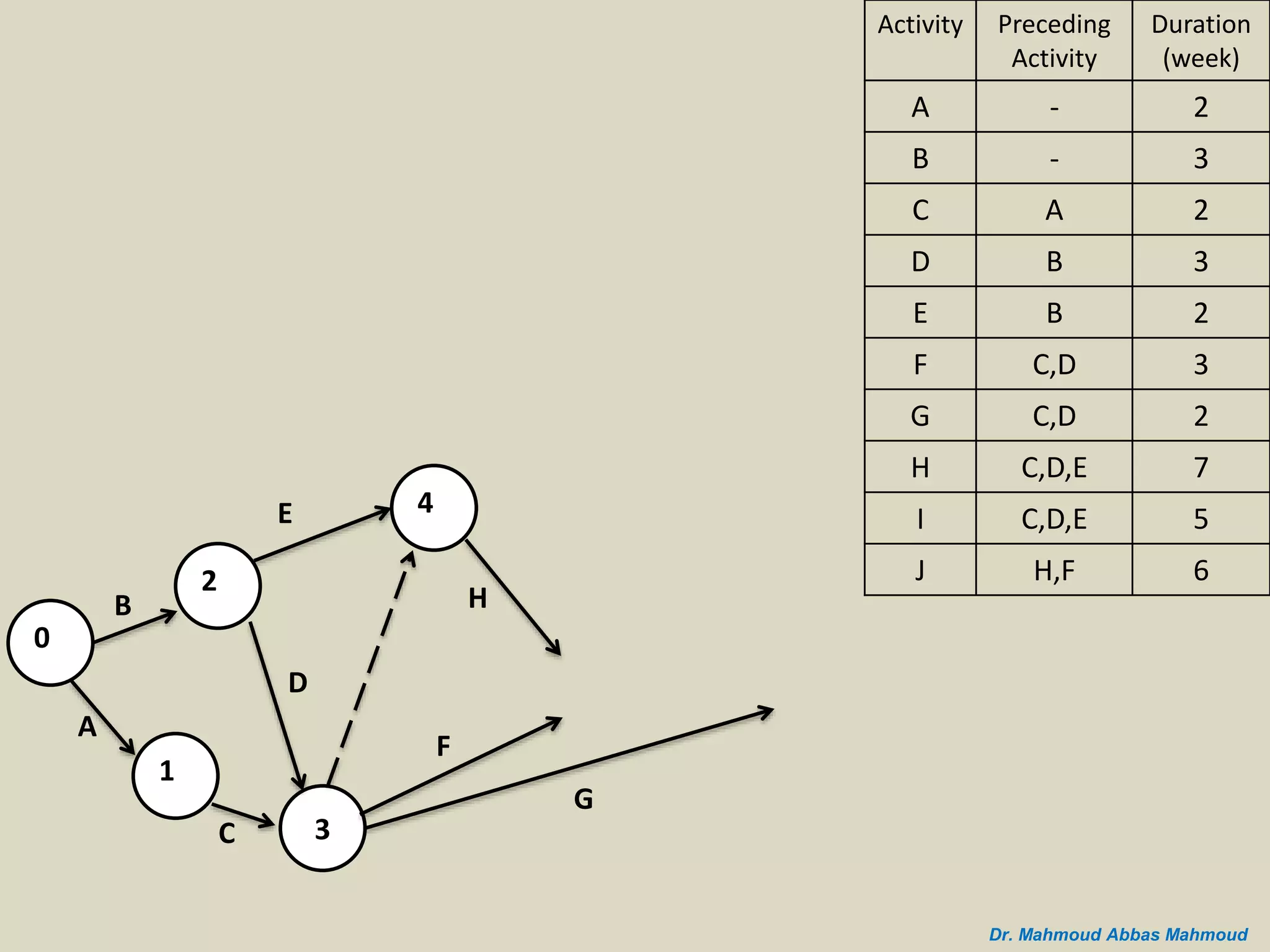 B
A
0
2
1
C 3
D
E 4
G
H
F
Duration
(week)
Preceding
Activity
Activity
2-A
3-B
2AC
3BD
2BE
3C,DF
2C,DG
7C,D,EH
5C,D,EI
6H,FJ
Dr. Mahmoud Abbas Mahmoud
 