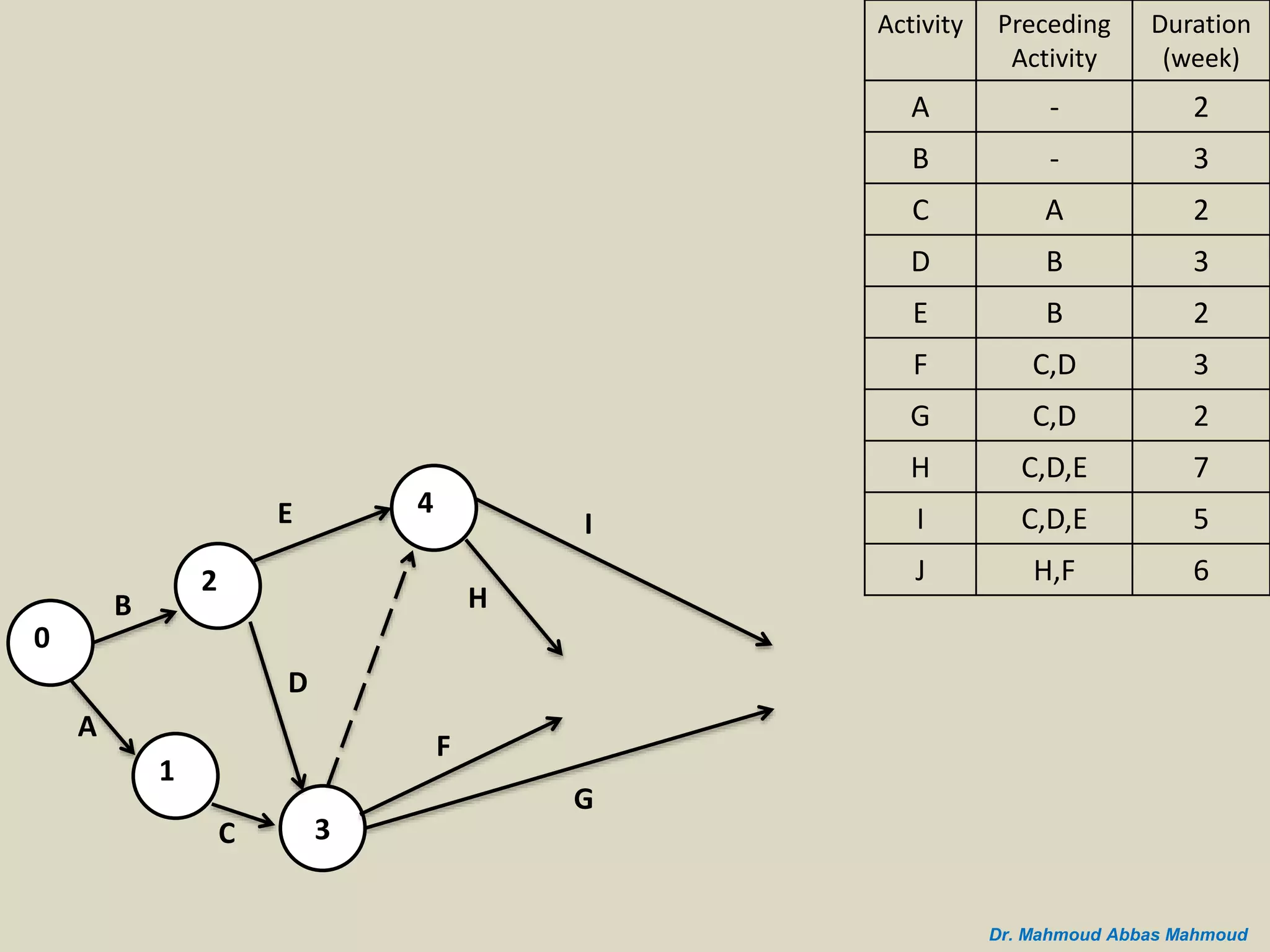 B
A
0
2
1
C 3
D
E 4
I
G
H
F
Duration
(week)
Preceding
Activity
Activity
2-A
3-B
2AC
3BD
2BE
3C,DF
2C,DG
7C,D,EH
5C,D,EI
6H,FJ
Dr. Mahmoud Abbas Mahmoud
 