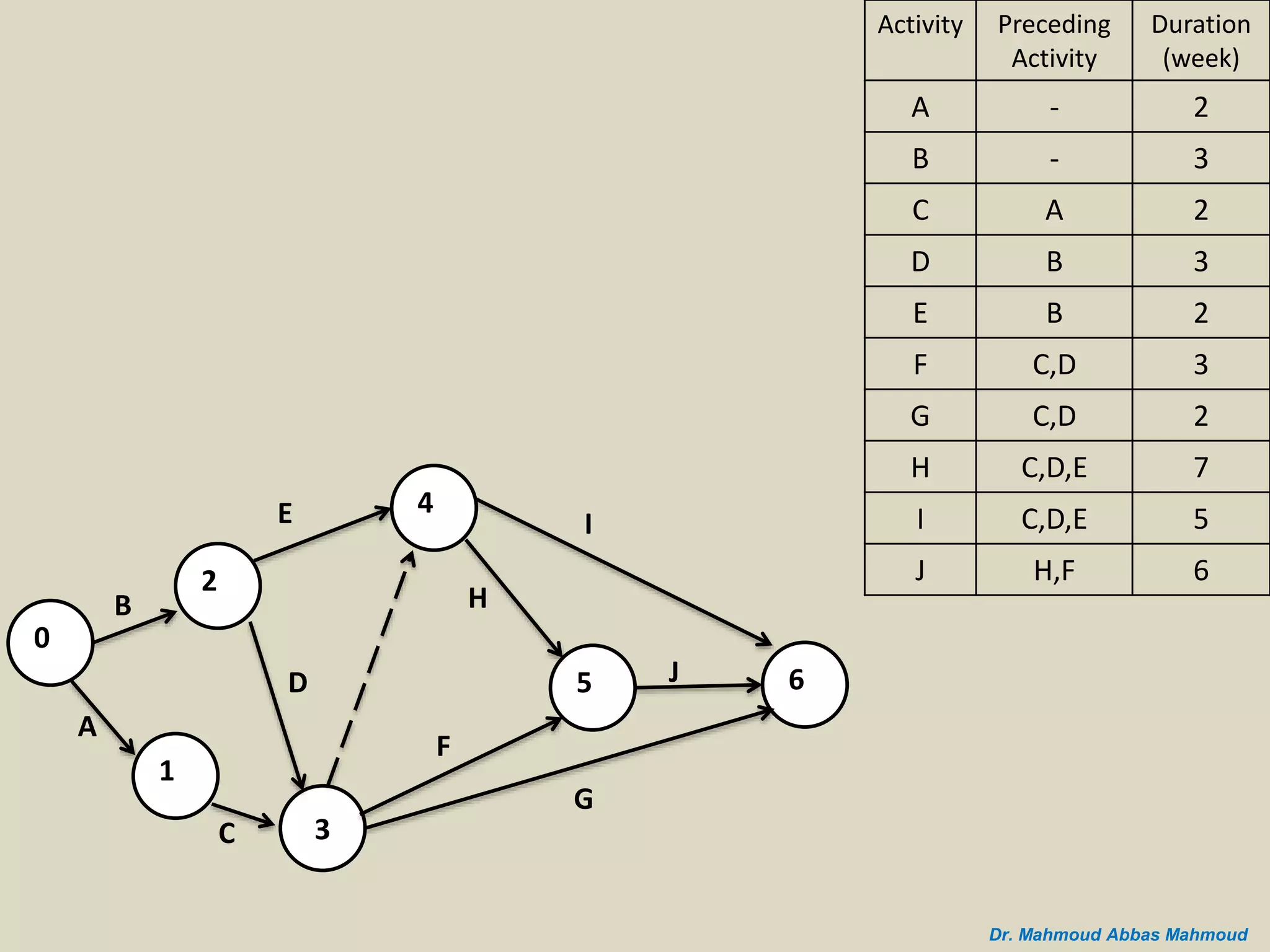 B
A
0
2
1
C 3
D
E 4
5 6
I
J
G
H
F
Duration
(week)
Preceding
Activity
Activity
2-A
3-B
2AC
3BD
2BE
3C,DF
2C,DG
7C,D,EH
5C,D,EI
6H,FJ
Dr. Mahmoud Abbas Mahmoud
 