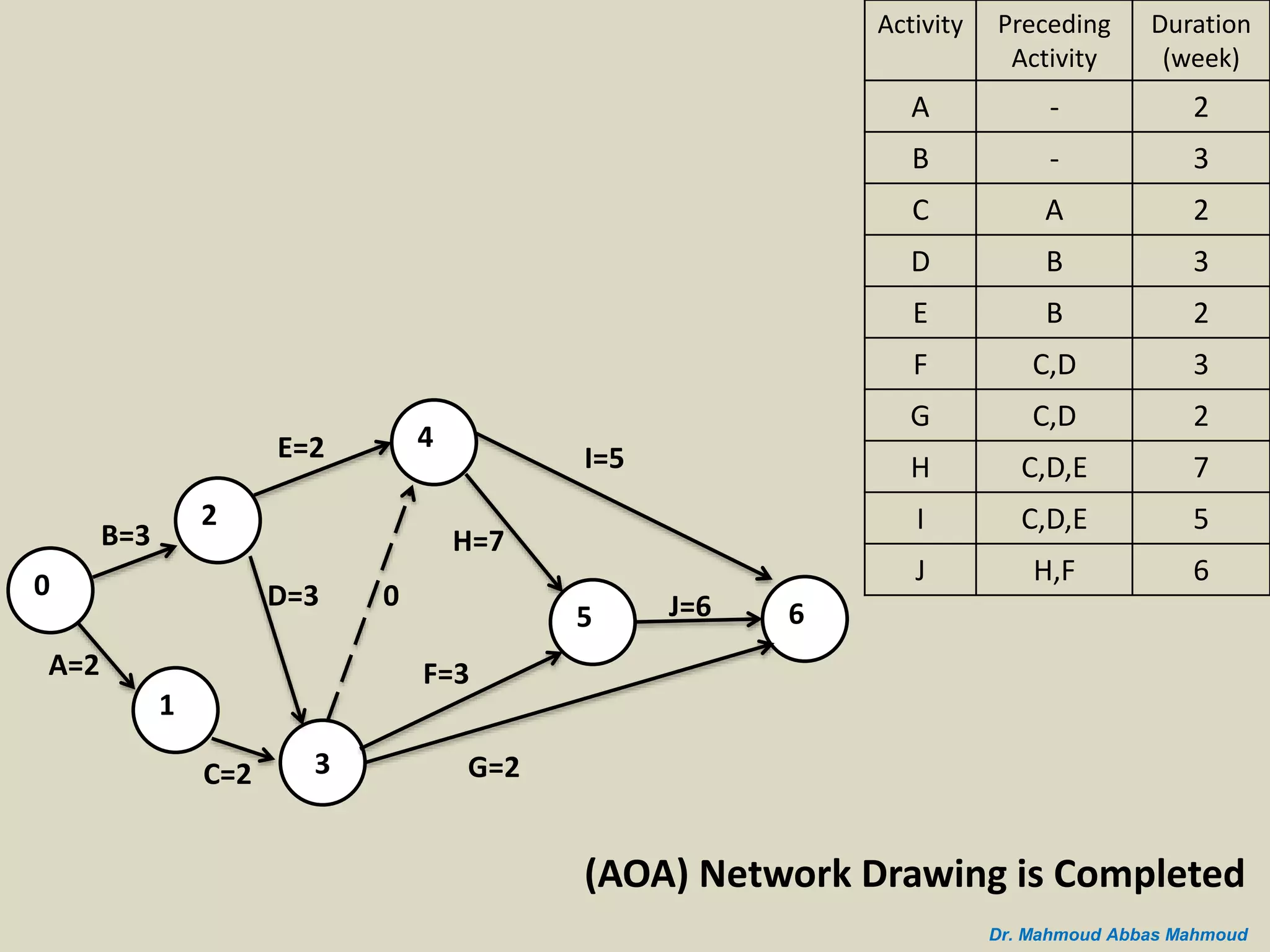 B=3
A=2
0
2
1
C=2 3
D=3
E=2 4
5 6
I=5
J=6
G=2
H=7
F=3
0
(AOA) Network Drawing is Completed
Duration
(week)
Preceding
Activity
Activity
2-A
3-B
2AC
3BD
2BE
3C,DF
2C,DG
7C,D,EH
5C,D,EI
6H,FJ
Dr. Mahmoud Abbas Mahmoud
 