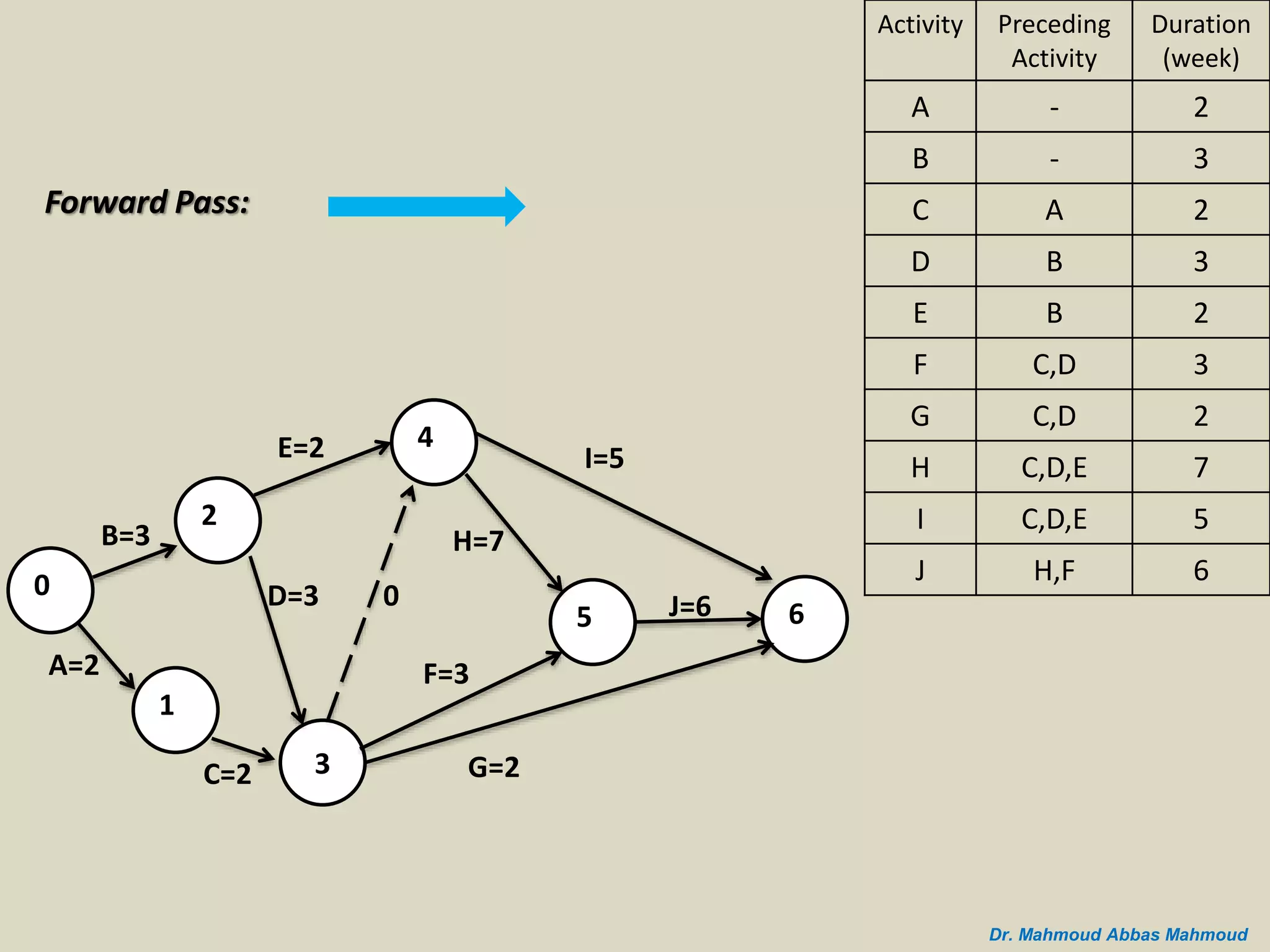 B=3
A=2
0
2
1
C=2 3
D=3
E=2 4
5 6
I=5
J=6
G=2
H=7
F=3
0
Forward Pass:
Duration
(week)
Preceding
Activity
Activity
2-A
3-B
2AC
3BD
2BE
3C,DF
2C,DG
7C,D,EH
5C,D,EI
6H,FJ
Dr. Mahmoud Abbas Mahmoud
 