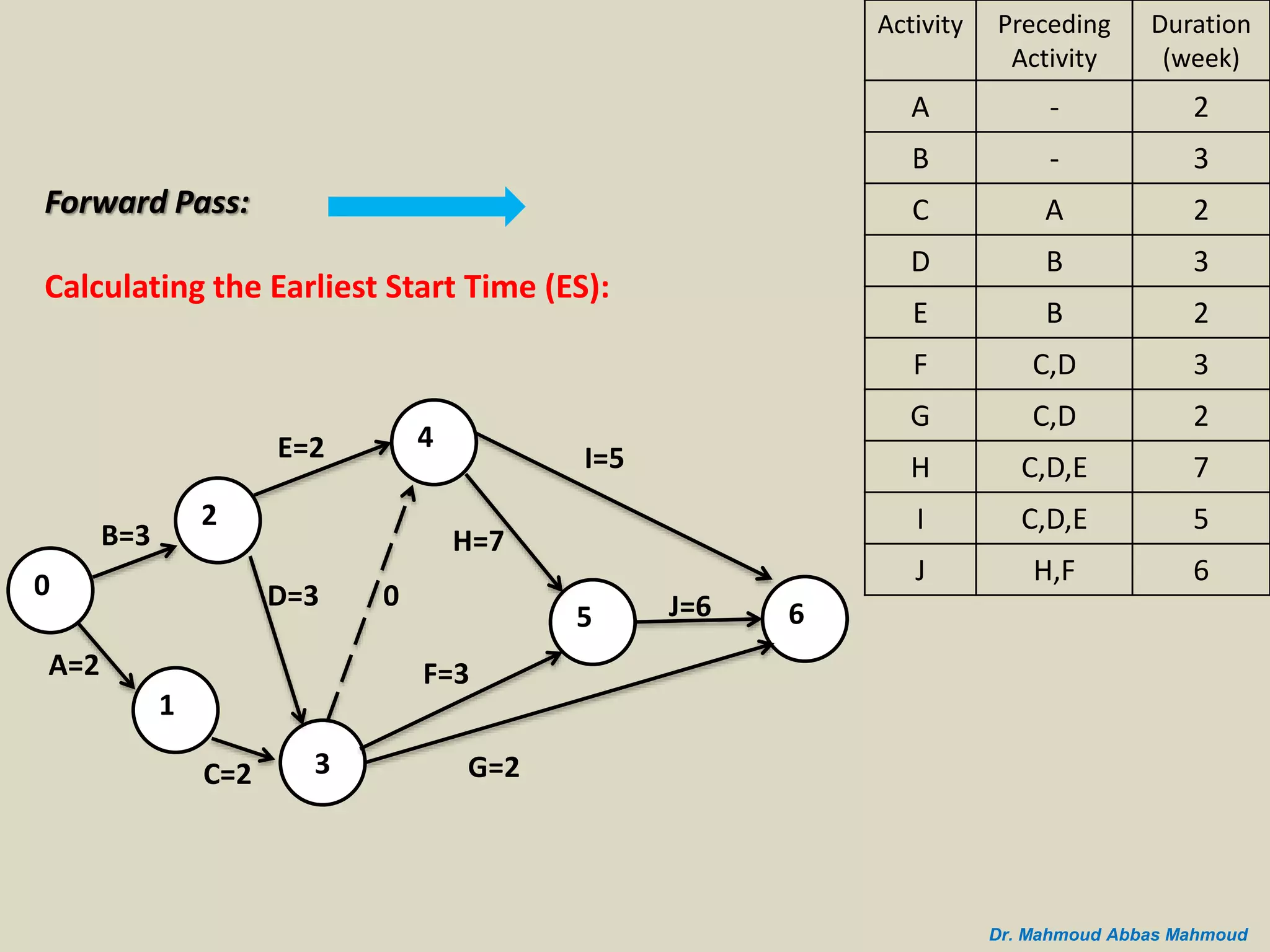 B=3
A=2
0
2
1
C=2 3
D=3
E=2 4
5 6
I=5
J=6
G=2
H=7
F=3
0
Forward Pass:
Calculating the Earliest Start Time (ES):
Duration
(week)
Preceding
Activity
Activity
2-A
3-B
2AC
3BD
2BE
3C,DF
2C,DG
7C,D,EH
5C,D,EI
6H,FJ
Dr. Mahmoud Abbas Mahmoud
 