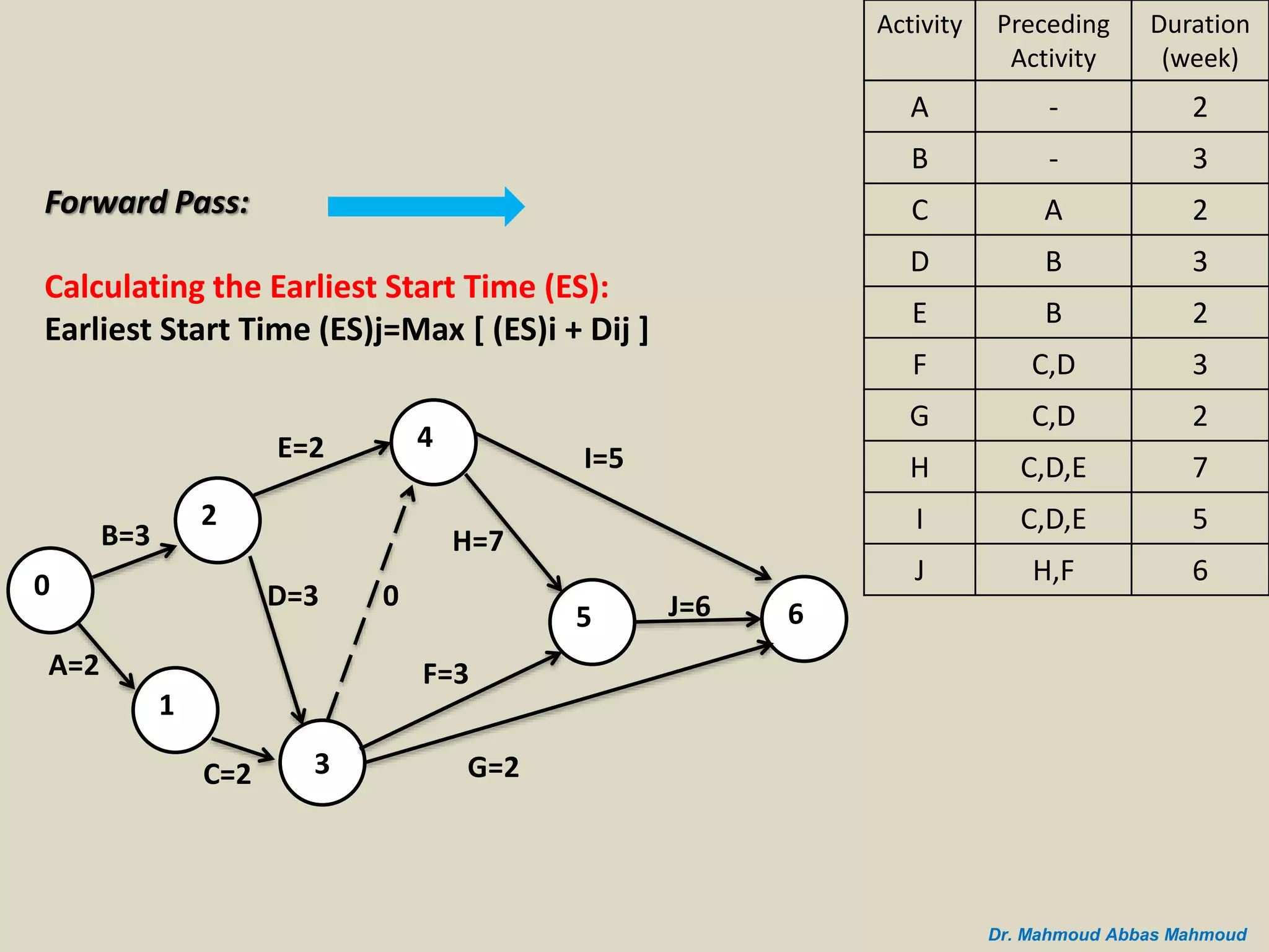 B=3
A=2
0
2
1
C=2 3
D=3
E=2 4
5 6
I=5
J=6
G=2
H=7
F=3
0
Forward Pass:
Calculating the Earliest Start Time (ES):
Earliest Start Time (ES)j=Max [ (ES)i + Dij ]
Duration
(week)
Preceding
Activity
Activity
2-A
3-B
2AC
3BD
2BE
3C,DF
2C,DG
7C,D,EH
5C,D,EI
6H,FJ
Dr. Mahmoud Abbas Mahmoud
 