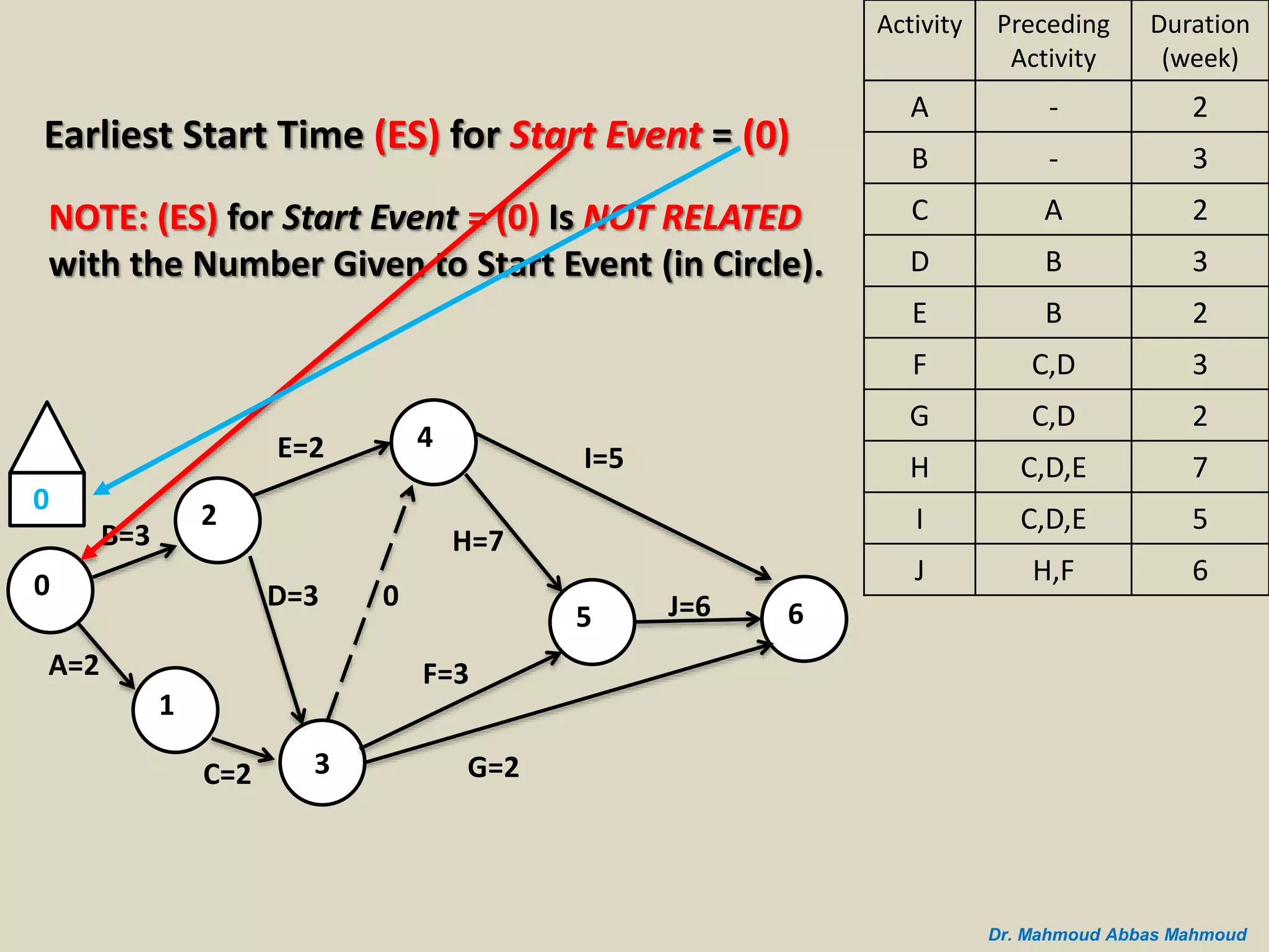 B=3
A=2
0
2
1
C=2 3
D=3
E=2 4
5 6
I=5
J=6
G=2
H=7
F=3
0
0
Duration
(week)
Preceding
Activity
Activity
2-A
3-B
2AC
3BD
2BE
3C,DF
2C,DG
7C,D,EH
5C,D,EI
6H,FJ
Dr. Mahmoud Abbas Mahmoud
NOTE: (ES) for Start Event = (0) Is NOT RELATED
with the Number Given to Start Event (in Circle).
Earliest Start Time (ES) for Start Event = (0)
 
