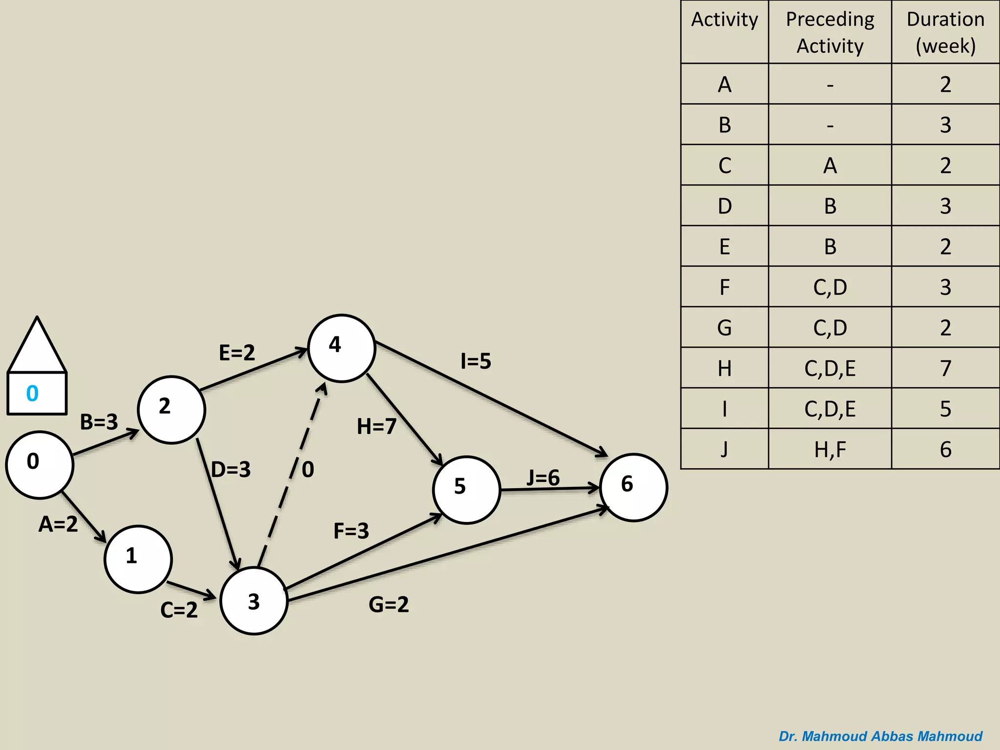 B=3
A=2
0
2
1
C=2 3
D=3
E=2 4
5 6
I=5
J=6
G=2
H=7
F=3
0
0
Duration
(week)
Preceding
Activity
Activity
2-A
3-B
2AC
3BD
2BE
3C,DF
2C,DG
7C,D,EH
5C,D,EI
6H,FJ
Dr. Mahmoud Abbas Mahmoud
 