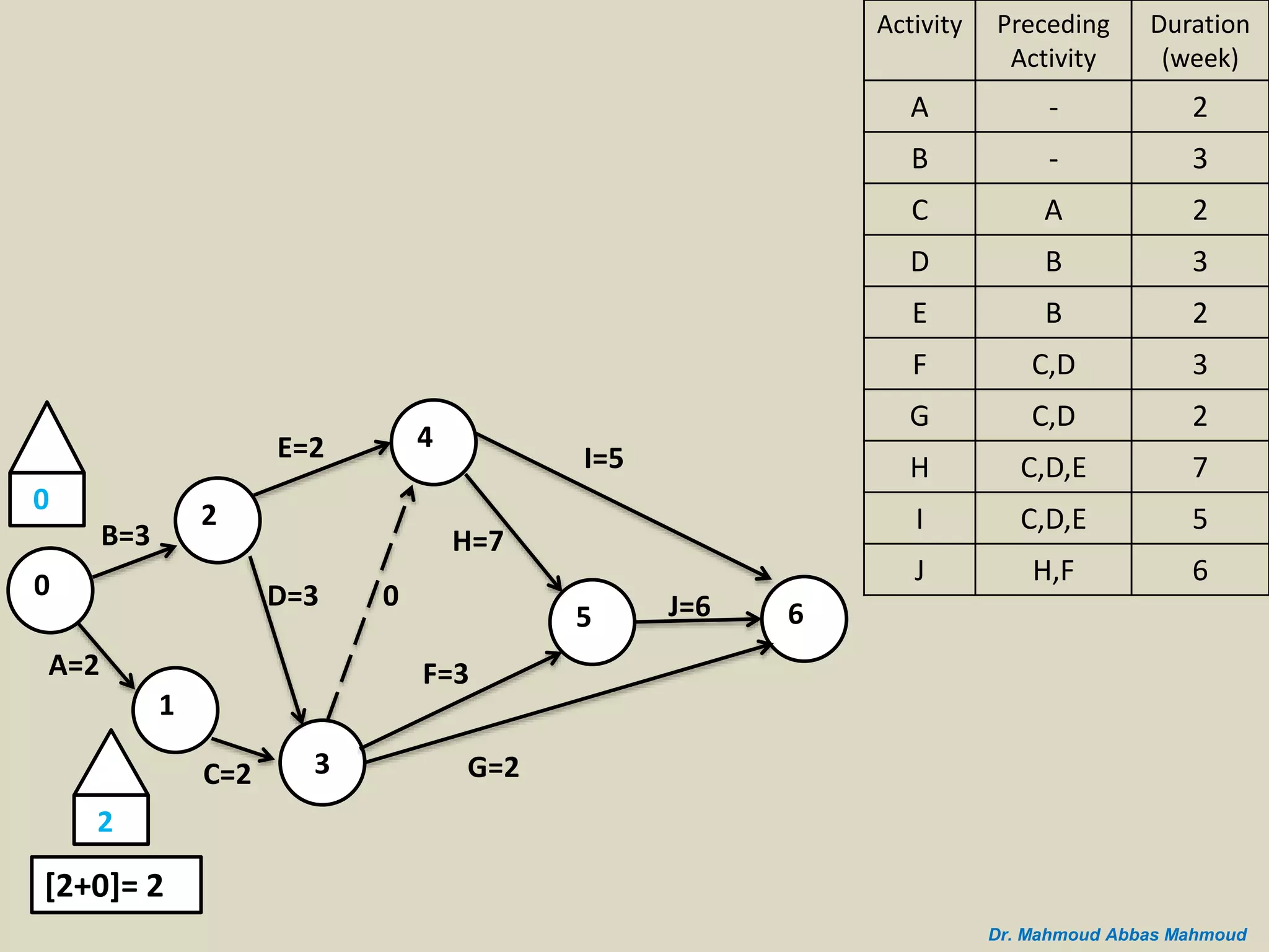 B=3
A=2
0
2
1
C=2 3
D=3
E=2 4
5 6
I=5
J=6
G=2
H=7
F=3
0
2
0
[2+0]= 2
Duration
(week)
Preceding
Activity
Activity
2-A
3-B
2AC
3BD
2BE
3C,DF
2C,DG
7C,D,EH
5C,D,EI
6H,FJ
Dr. Mahmoud Abbas Mahmoud
 