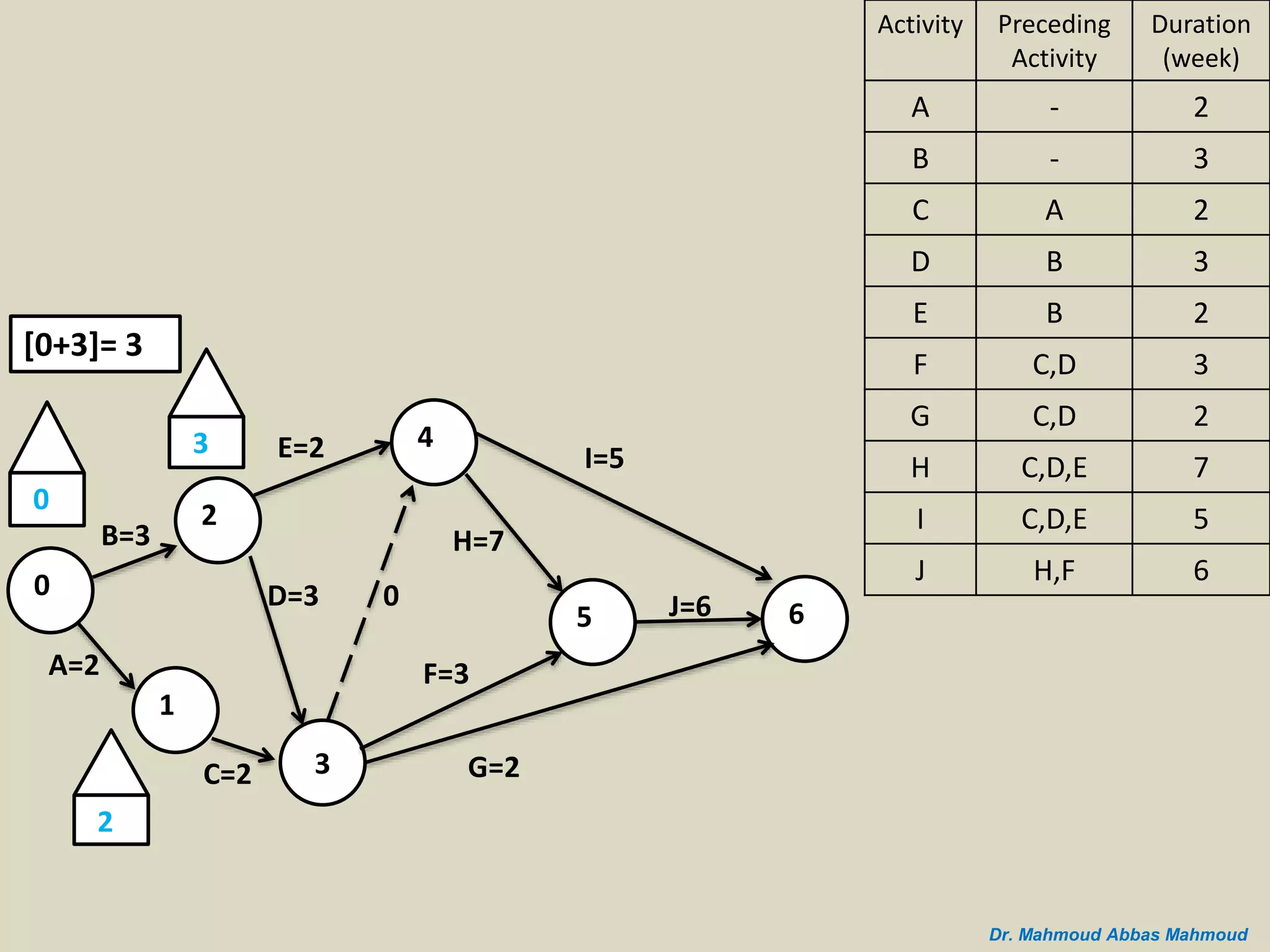 B=3
A=2
0
2
1
C=2 3
D=3
E=2 4
5 6
I=5
J=6
G=2
H=7
F=3
0
3
2
0
Duration
(week)
Preceding
Activity
Activity
2-A
3-B
2AC
3BD
2BE
3C,DF
2C,DG
7C,D,EH
5C,D,EI
6H,FJ
Dr. Mahmoud Abbas Mahmoud
[0+3]= 3
 