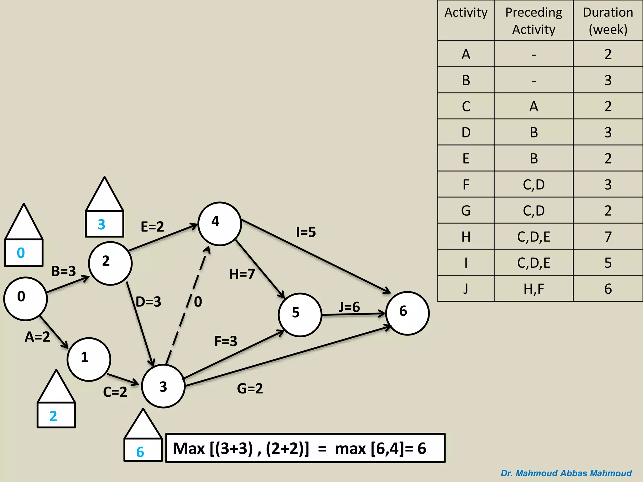 B=3
A=2
0
2
1
C=2 3
D=3
E=2 4
5 6
I=5
J=6
G=2
H=7
F=3
0
3
2
0
6 Max [(3+3) , (2+2)] = max [6,4]= 6
Duration
(week)
Preceding
Activity
Activity
2-A
3-B
2AC
3BD
2BE
3C,DF
2C,DG
7C,D,EH
5C,D,EI
6H,FJ
Dr. Mahmoud Abbas Mahmoud
 