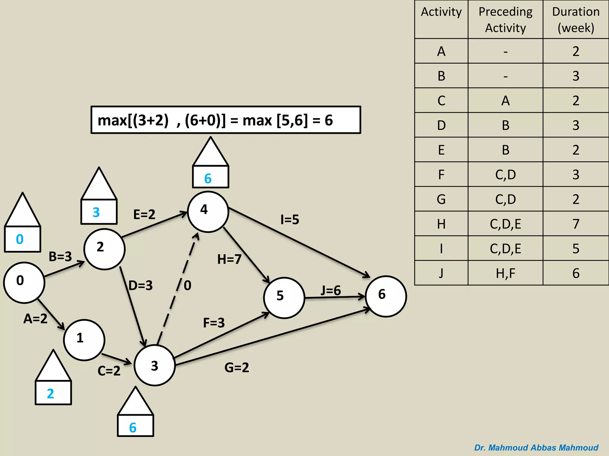 B=3
A=2
0
2
1
C=2 3
D=3
E=2 4
5 6
I=5
J=6
G=2
H=7
F=3
0
3
2
0
6
6
max[(3+2) , (6+0)] = max [5,6] = 6
Duration
(week)
Preceding
Activity
Activity
2-A
3-B
2AC
3BD
2BE
3C,DF
2C,DG
7C,D,EH
5C,D,EI
6H,FJ
Dr. Mahmoud Abbas Mahmoud
 