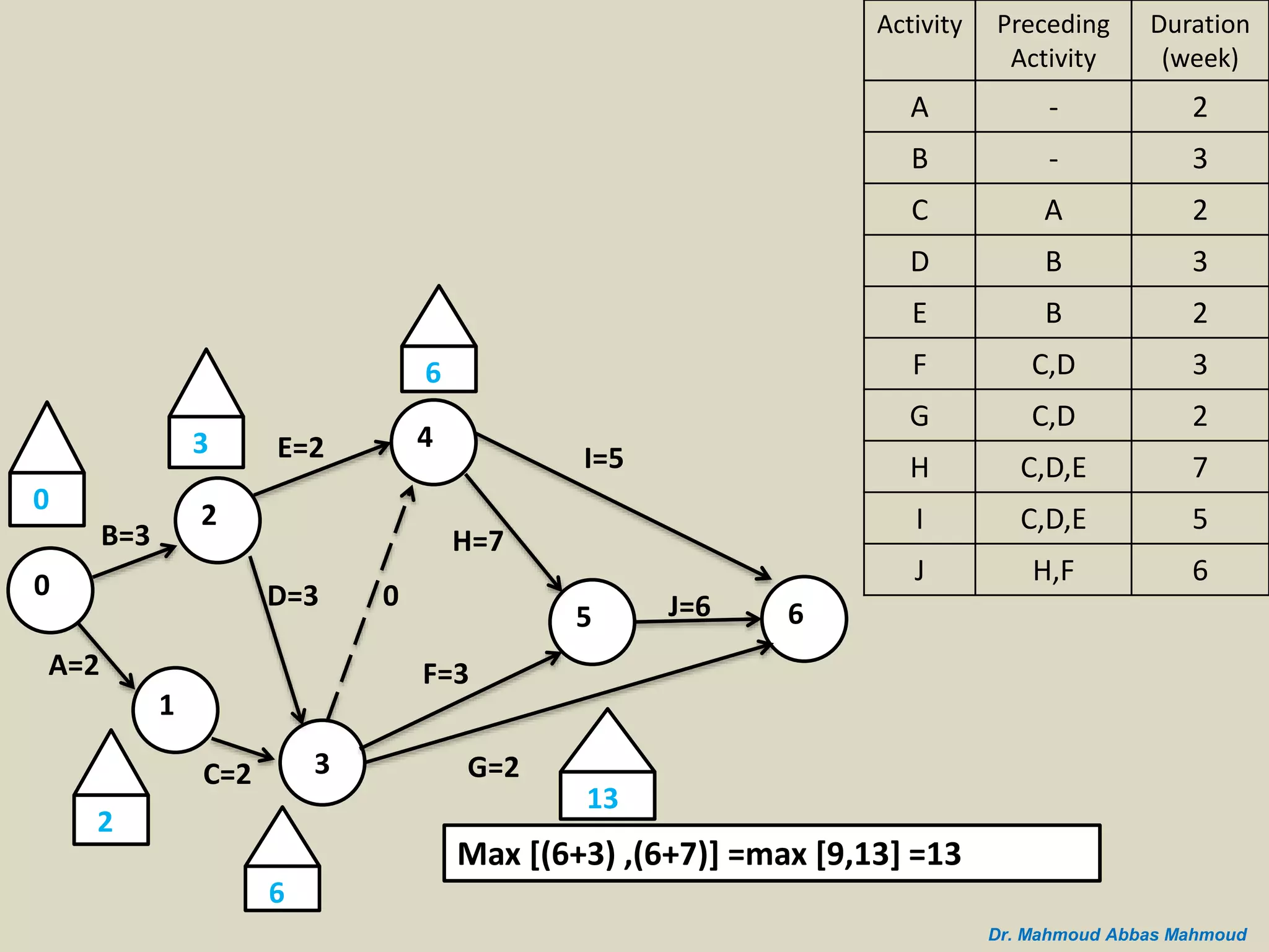 B=3
A=2
0
2
1
C=2 3
D=3
E=2 4
5 6
I=5
J=6
G=2
H=7
F=3
0
3
2
0
6
6
13
Max [(6+3) ,(6+7)] =max [9,13] =13
Duration
(week)
Preceding
Activity
Activity
2-A
3-B
2AC
3BD
2BE
3C,DF
2C,DG
7C,D,EH
5C,D,EI
6H,FJ
Dr. Mahmoud Abbas Mahmoud
 