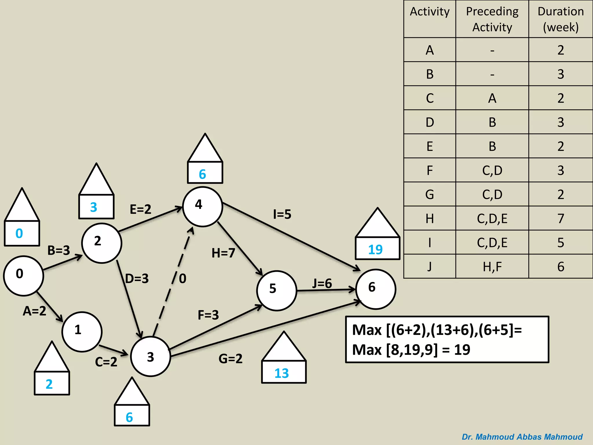 B=3
A=2
0
2
1
C=2 3
D=3
E=2 4
5 6
I=5
J=6
G=2
H=7
F=3
0
3
2
0
6
6
19
13
Max [(6+2),(13+6),(6+5]=
Max [8,19,9] = 19
Duration
(week)
Preceding
Activity
Activity
2-A
3-B
2AC
3BD
2BE
3C,DF
2C,DG
7C,D,EH
5C,D,EI
6H,FJ
Dr. Mahmoud Abbas Mahmoud
 
