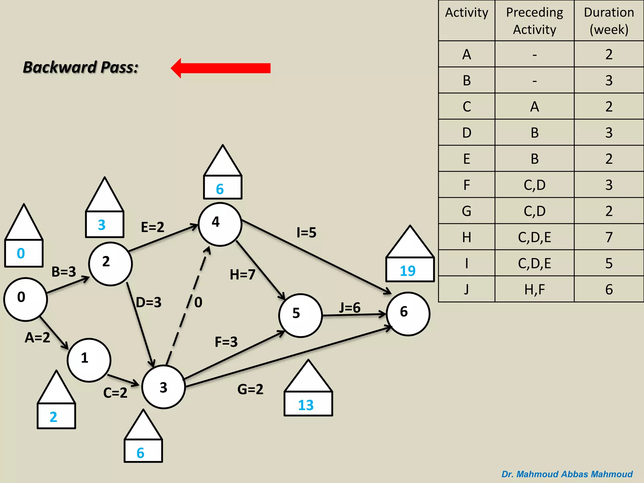 B=3
A=2
0
2
1
C=2 3
D=3
E=2 4
5 6
I=5
J=6
G=2
H=7
F=3
0
3
2
0
6
6
13
Backward Pass:
Duration
(week)
Preceding
Activity
Activity
2-A
3-B
2AC
3BD
2BE
3C,DF
2C,DG
7C,D,EH
5C,D,EI
6H,FJ
19
Dr. Mahmoud Abbas Mahmoud
 